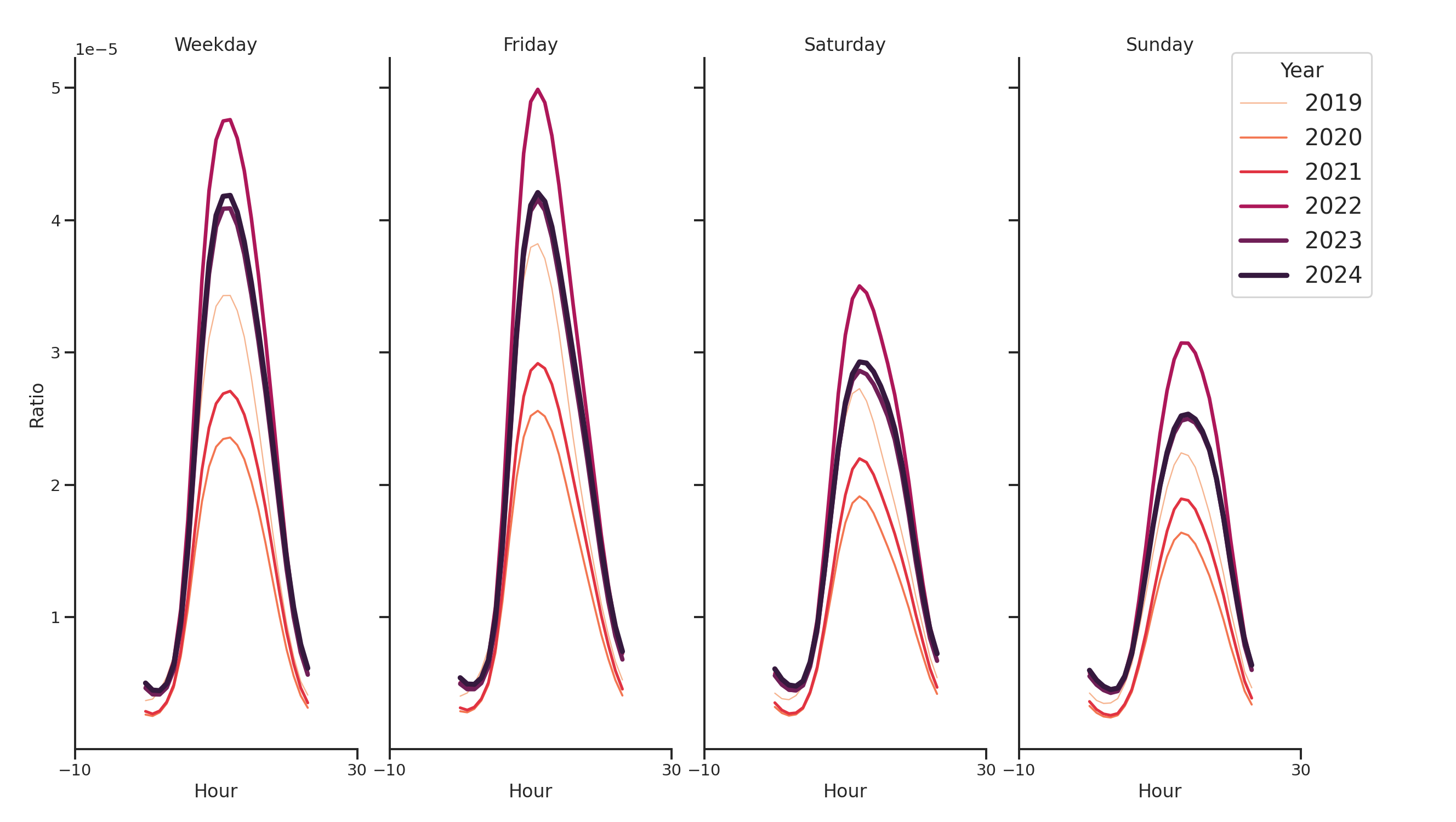 Academic Buildings Day of Week and Hour of Day Profiles