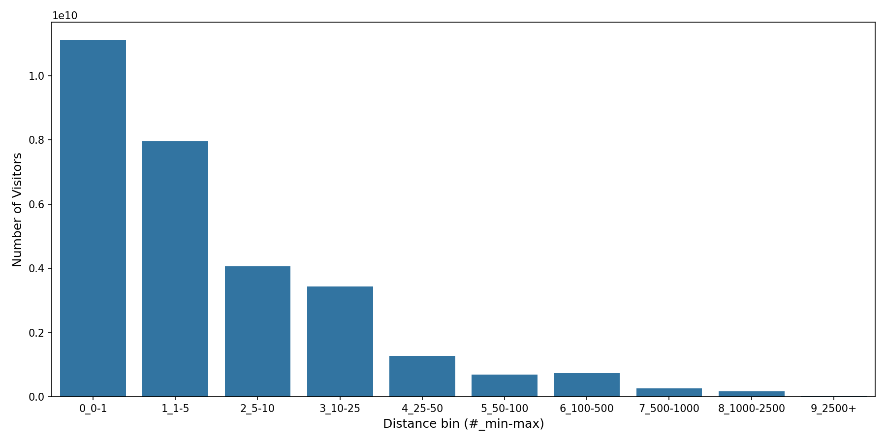 Academic Buildings Device home to place distance weighted device visits