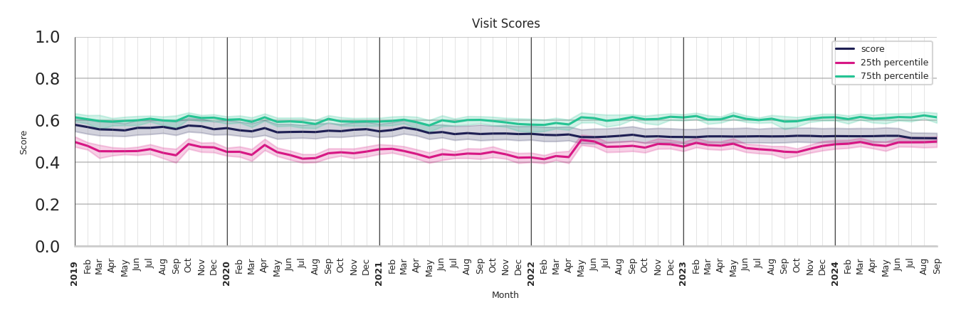 Academic Buildings Visit Score