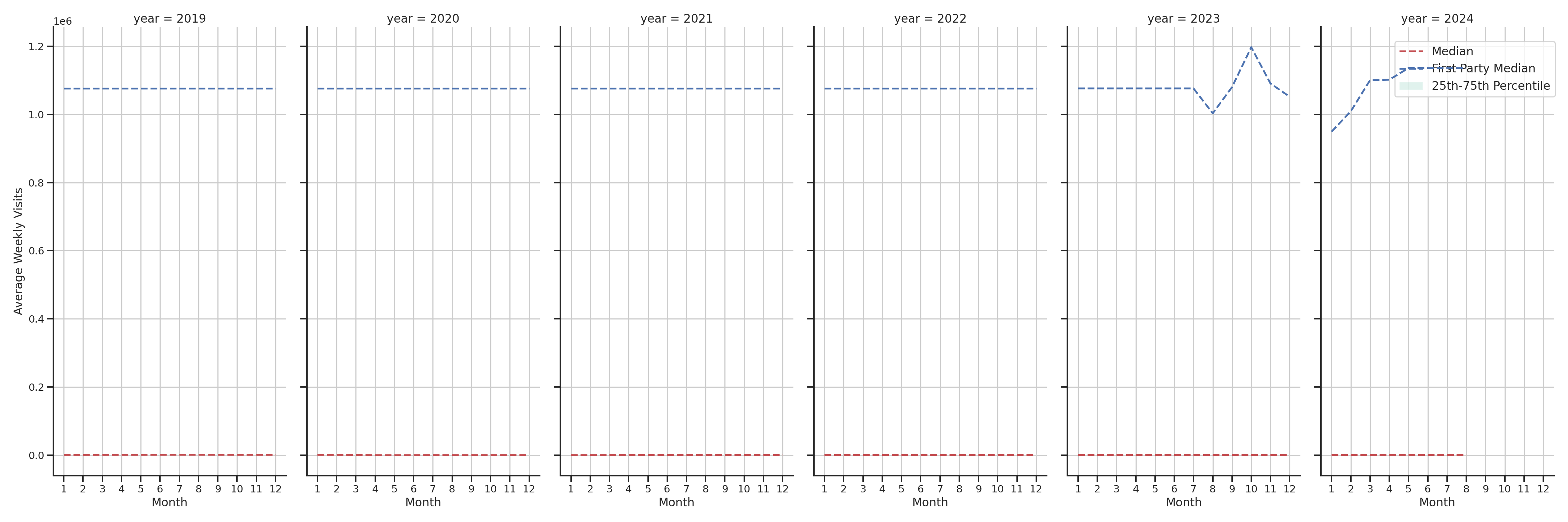 Airport Concourses Weekly visits, measured vs. first party data\label{trends}