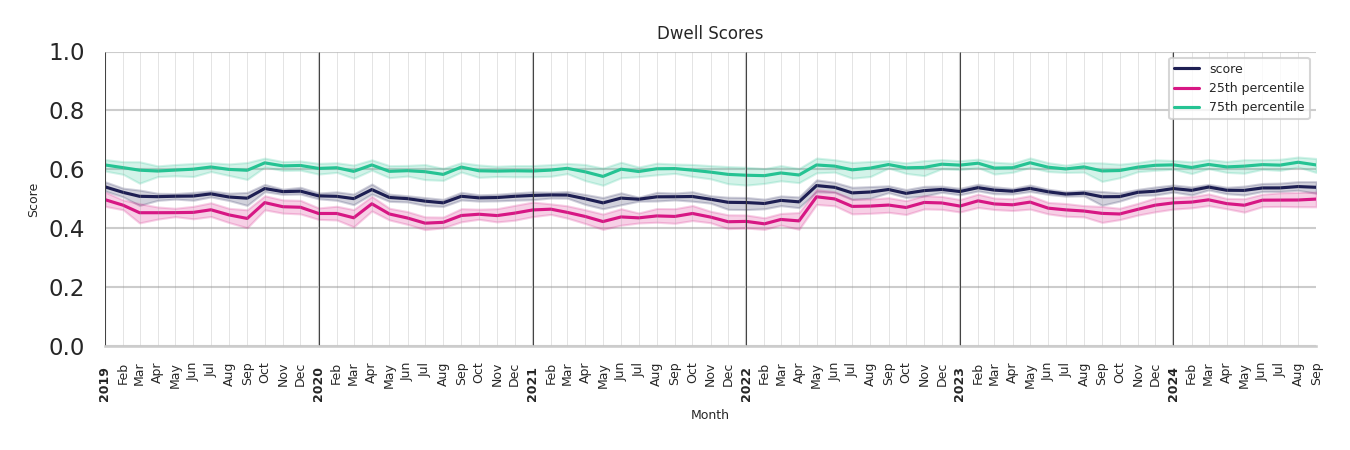 Airport Concourses Dwell Score