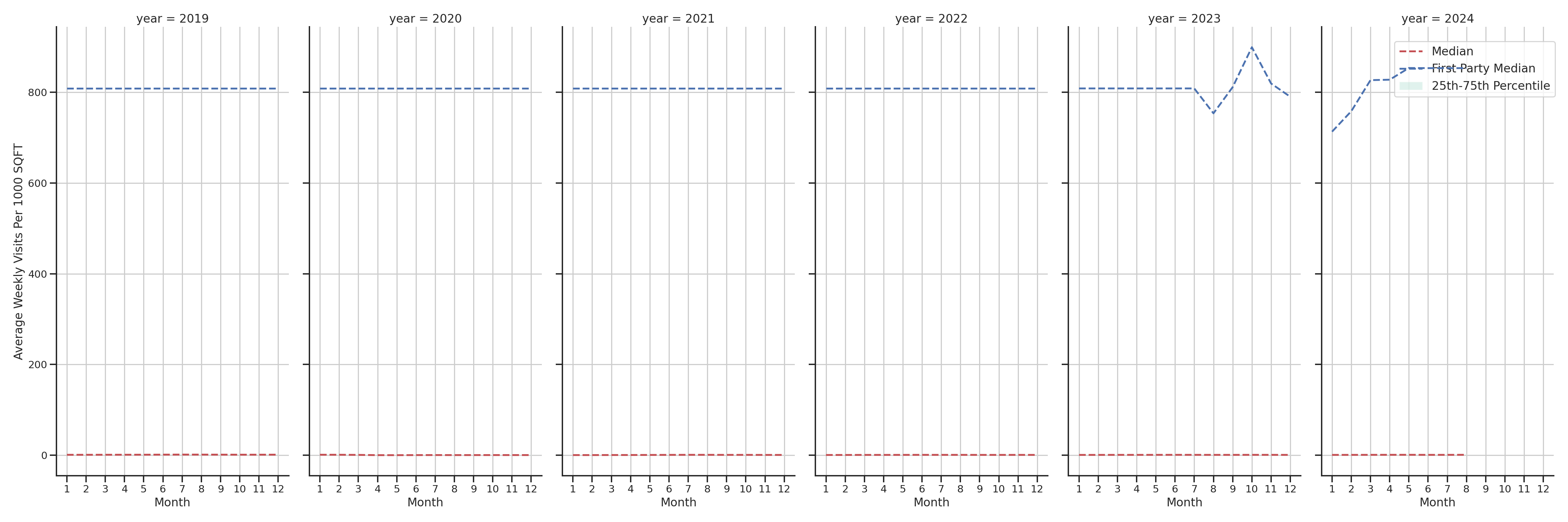 Airport Concourses Standalone Weekly Visits per 1000 SQFT, measured vs. first party data