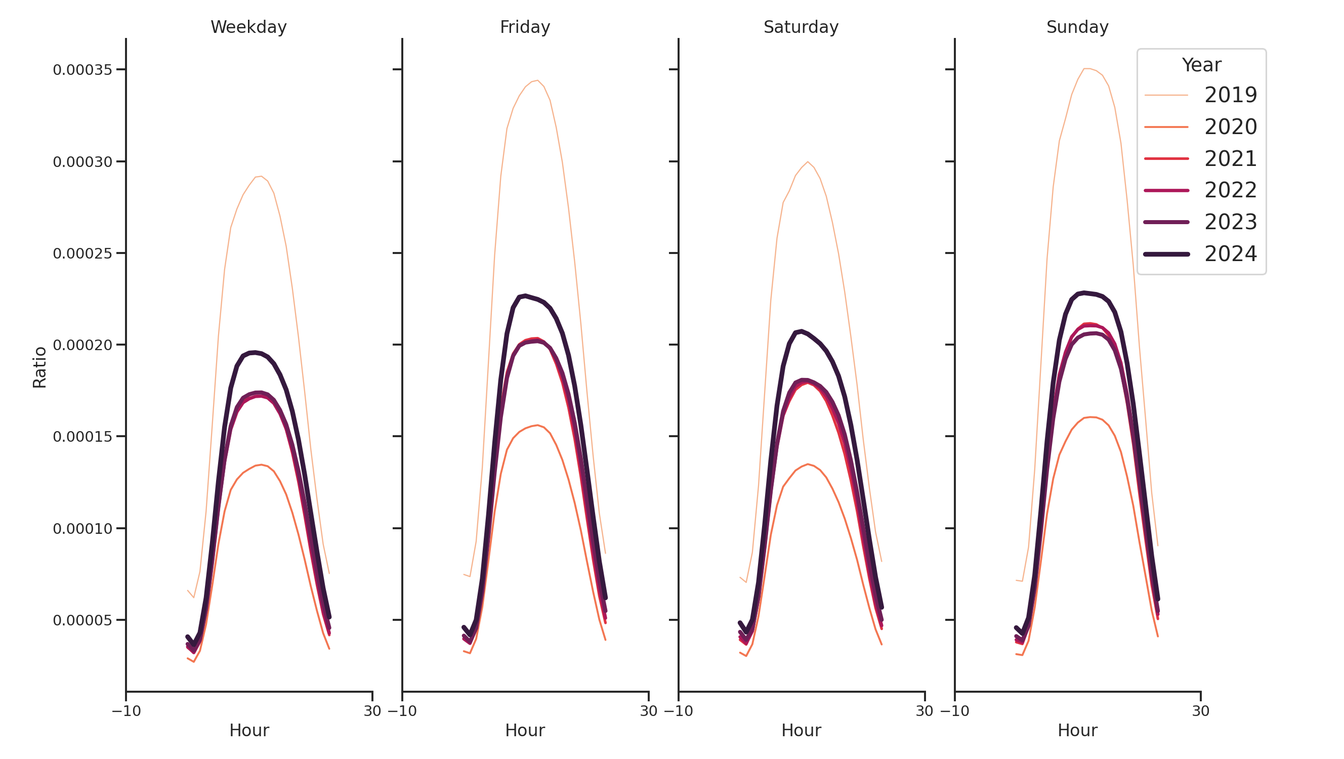 Airport Concourses Day of Week and Hour of Day Profiles