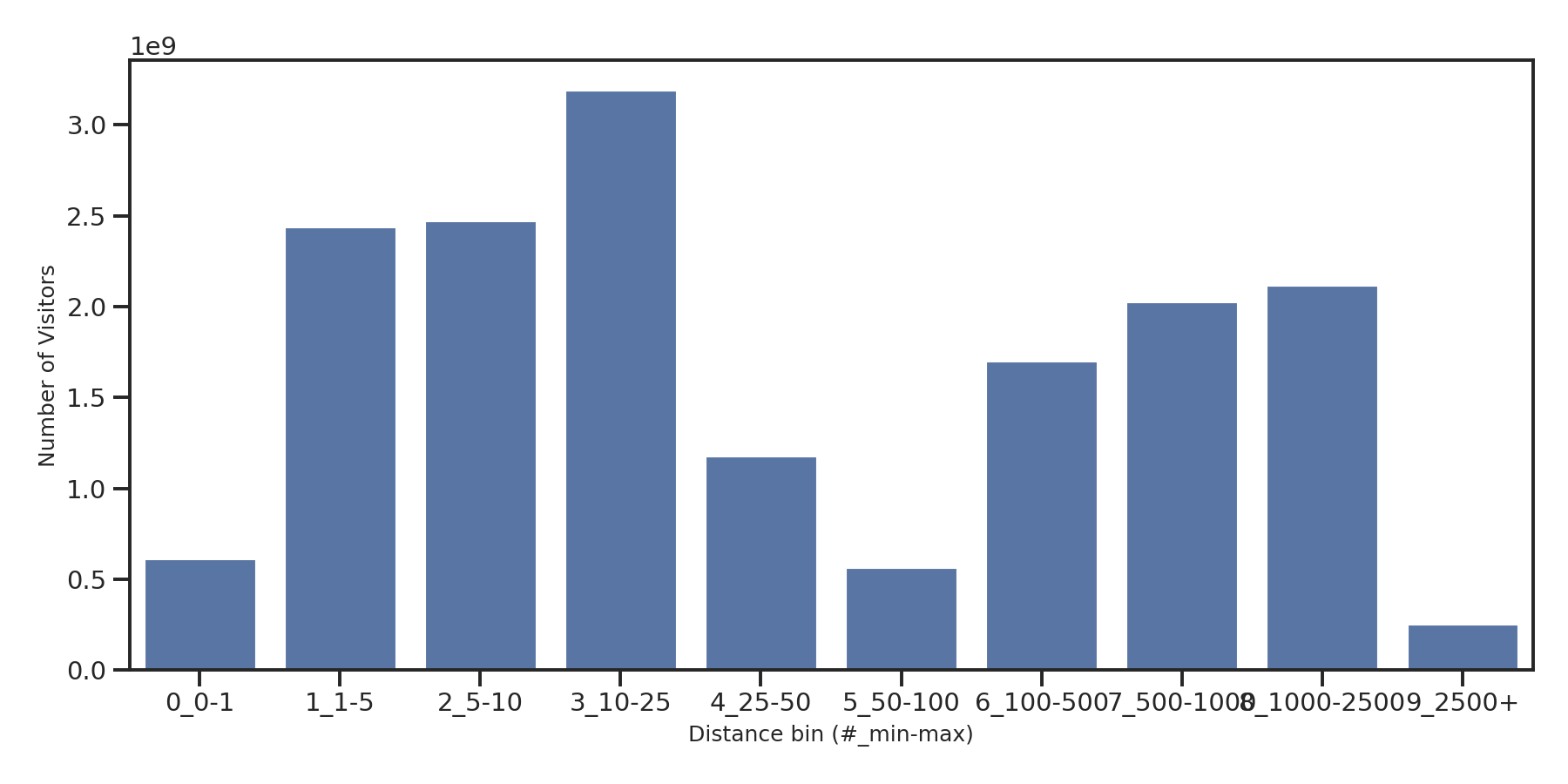 Airport Concourses Device home to place distance weighted device visits