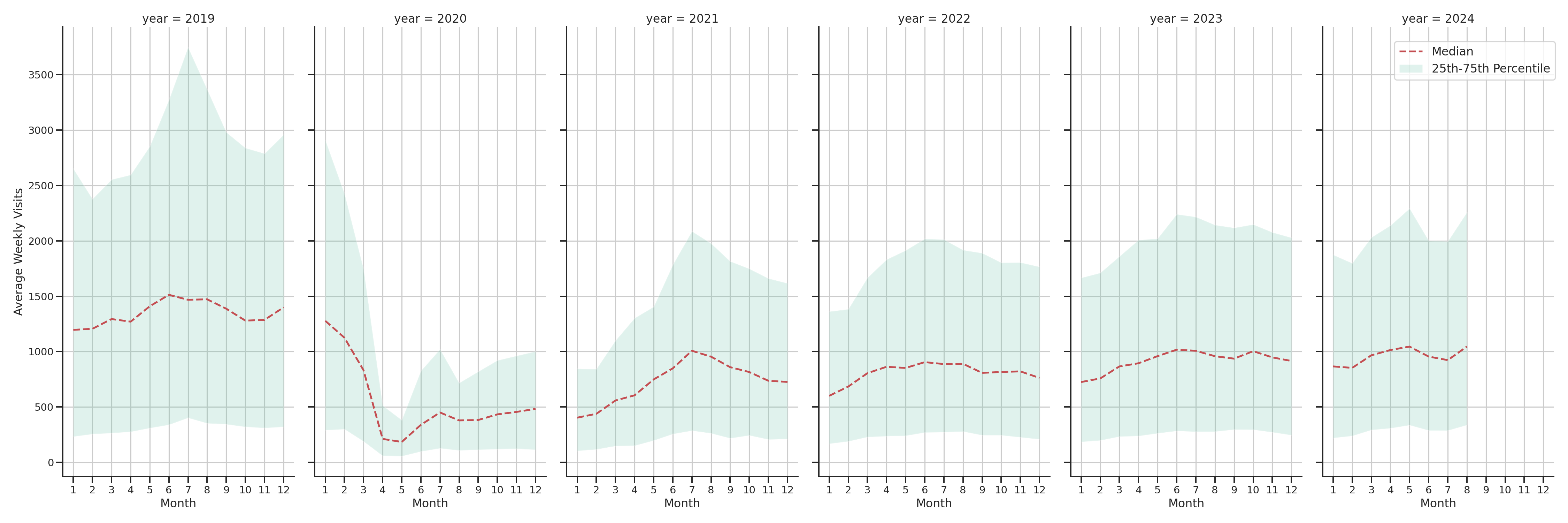 Airport Terminals Weekly visits, measured vs. first party data\label{trends}