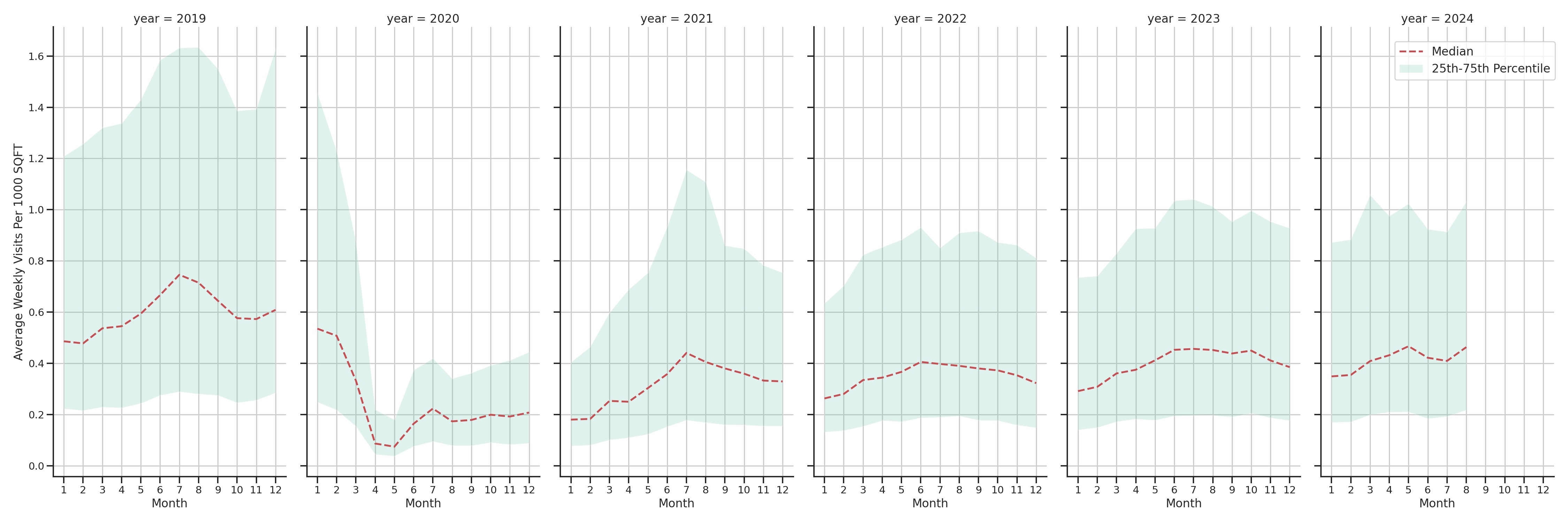 Airport Terminals Standalone Weekly Visits per 1000 SQFT, measured vs. first party data