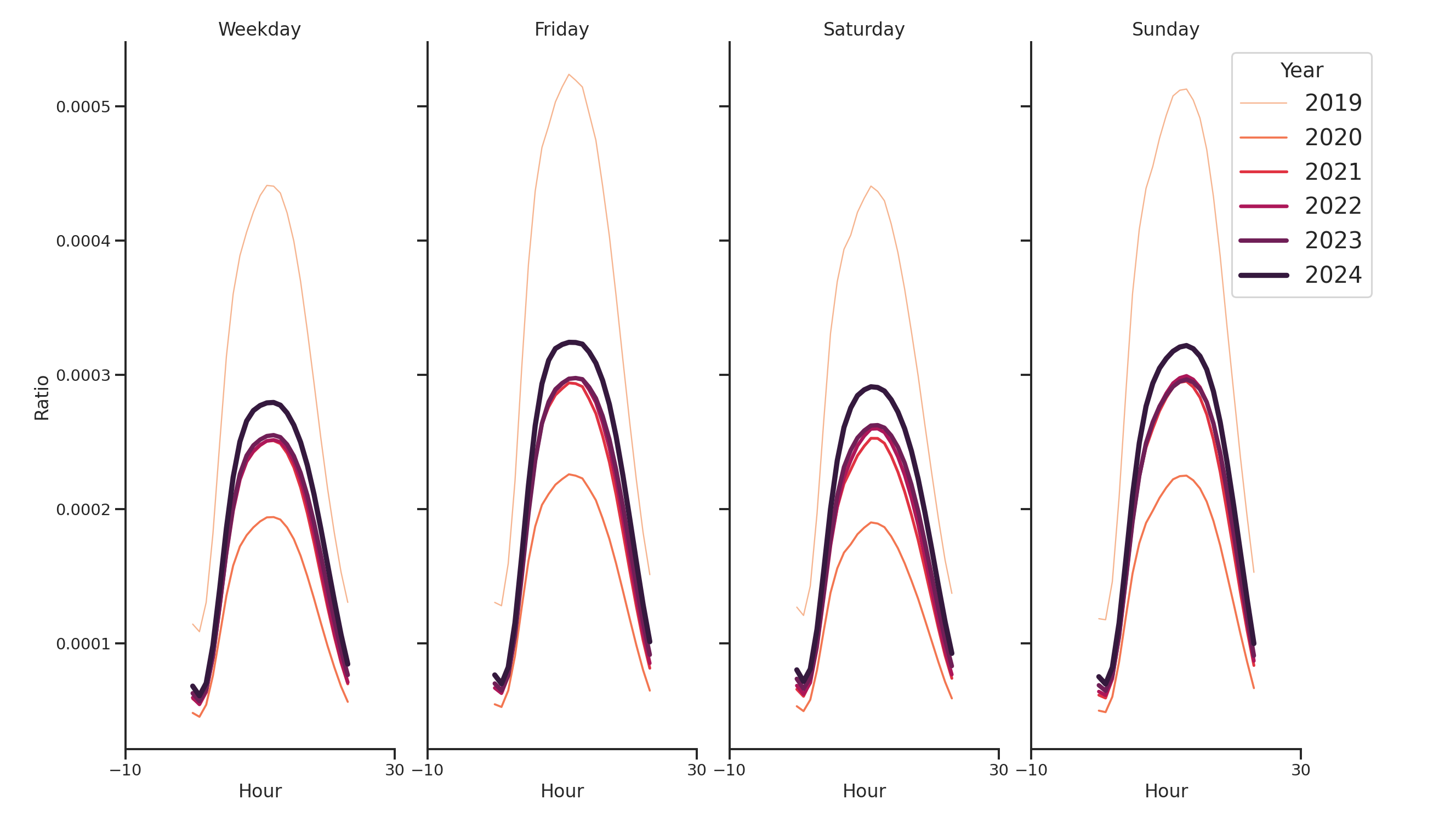 Airport Terminals Day of Week and Hour of Day Profiles