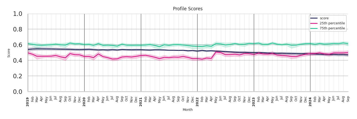 Airport Terminals Profile Score