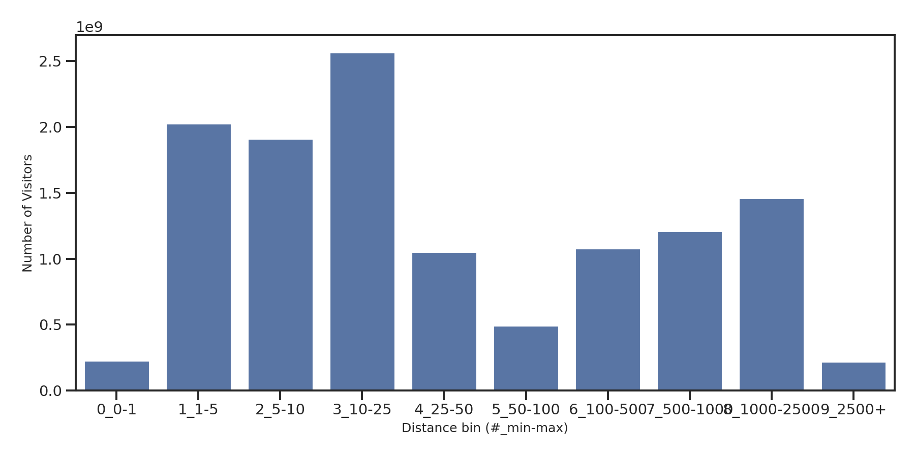 Airport Terminals Device home to place distance weighted device visits