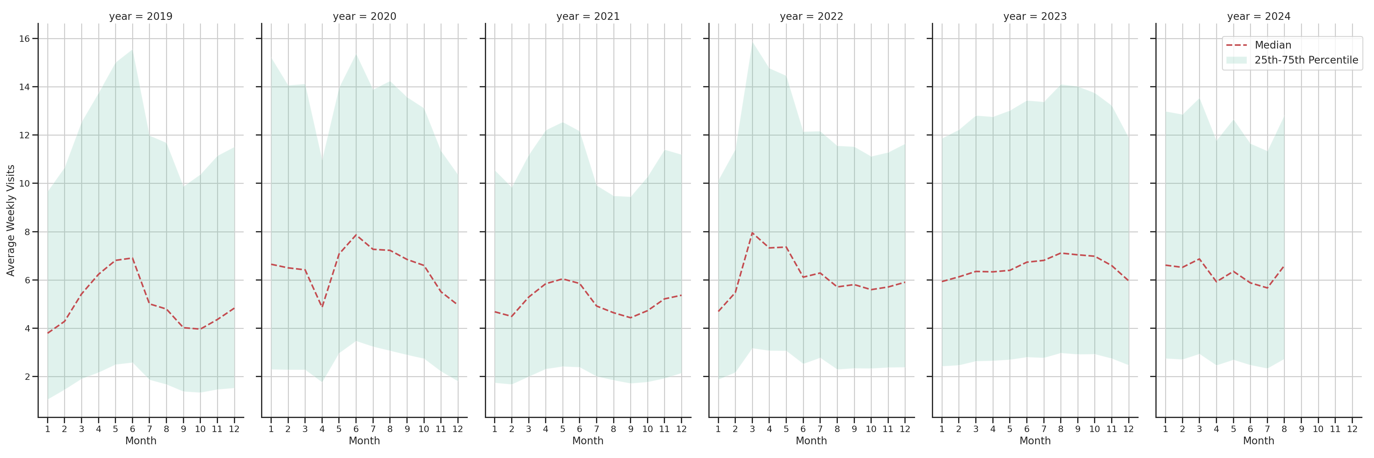 Auto Dealerships Weekly visits, measured vs. first party data\label{trends}