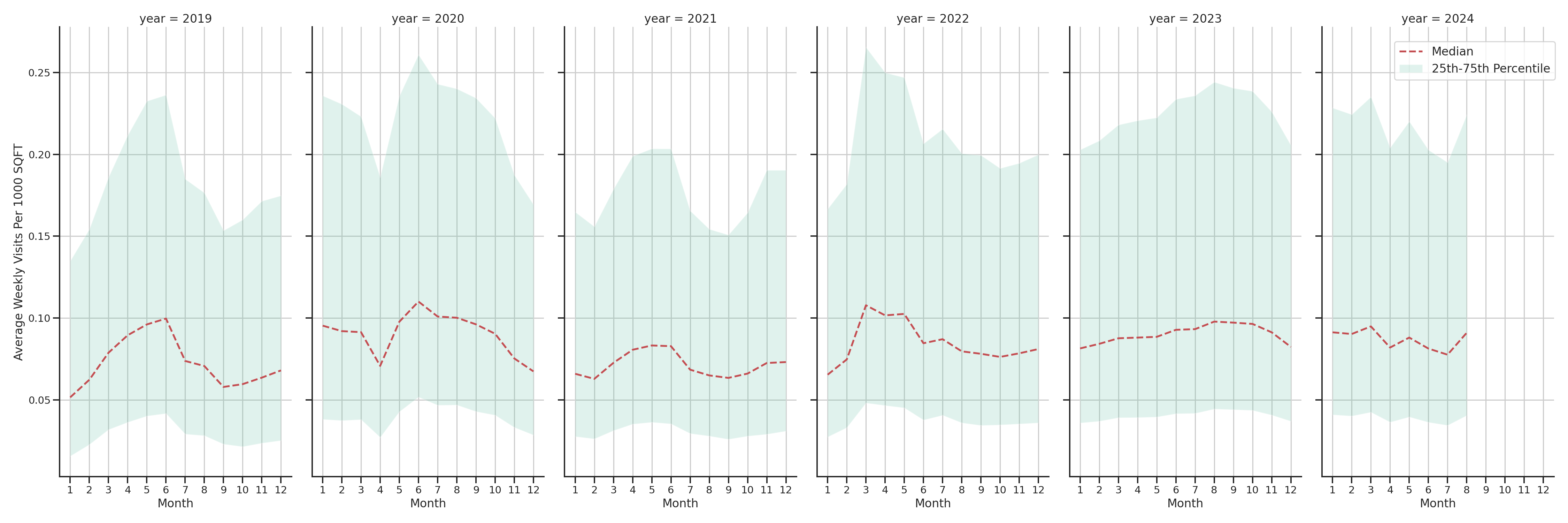 Auto Dealerships Standalone Weekly Visits per 1000 SQFT, measured vs. first party data