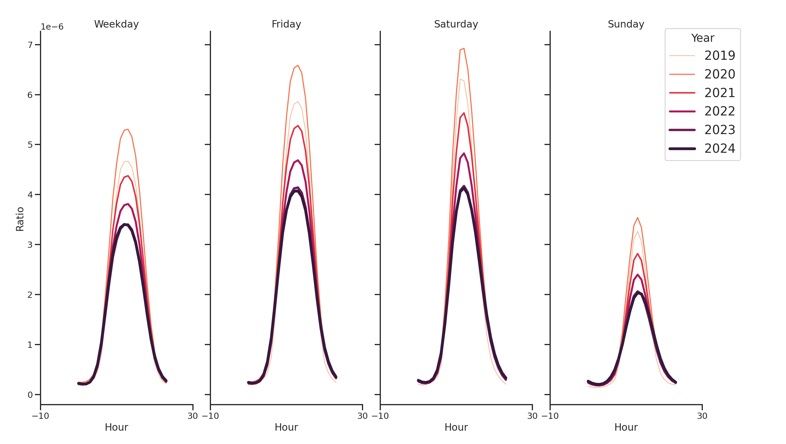 Auto Dealerships Day of Week and Hour of Day Profiles