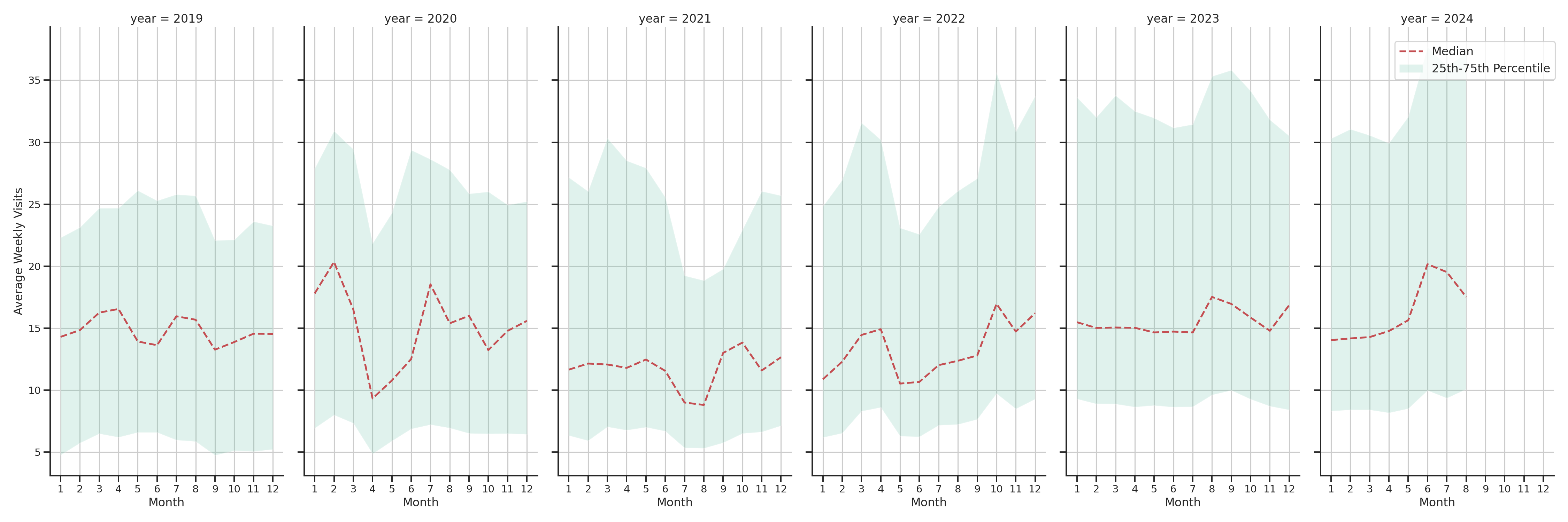 Banks Weekly visits, measured vs. first party data\label{trends}