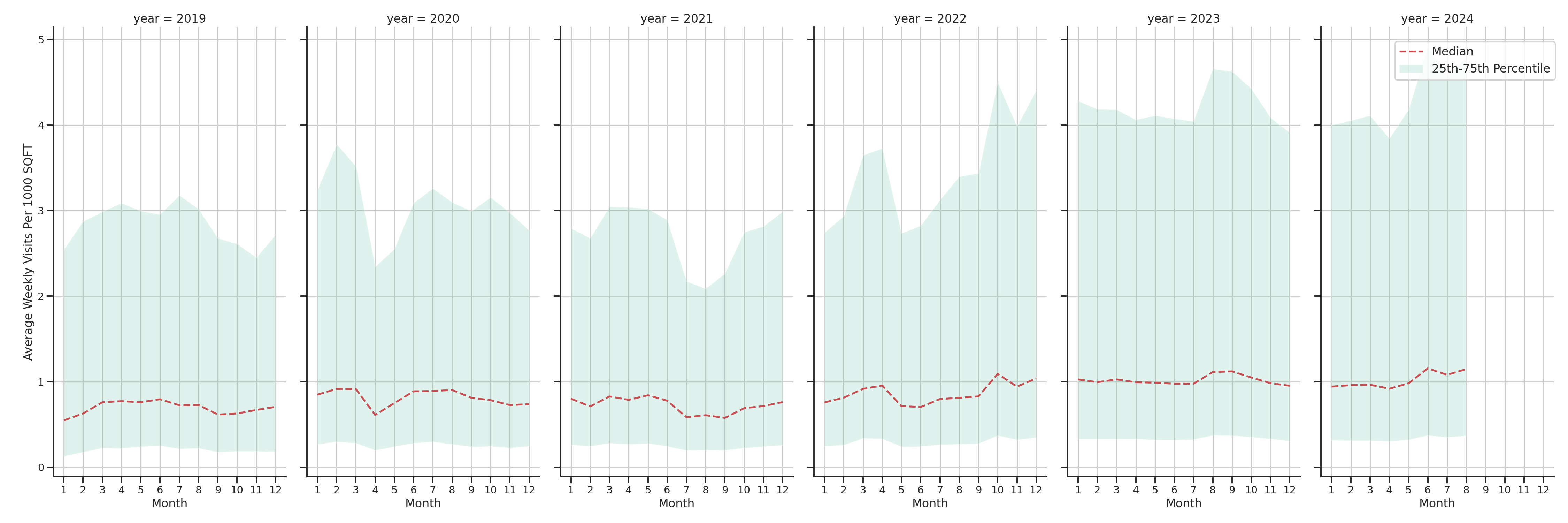 Banks Standalone Weekly Visits per 1000 SQFT, measured vs. first party data