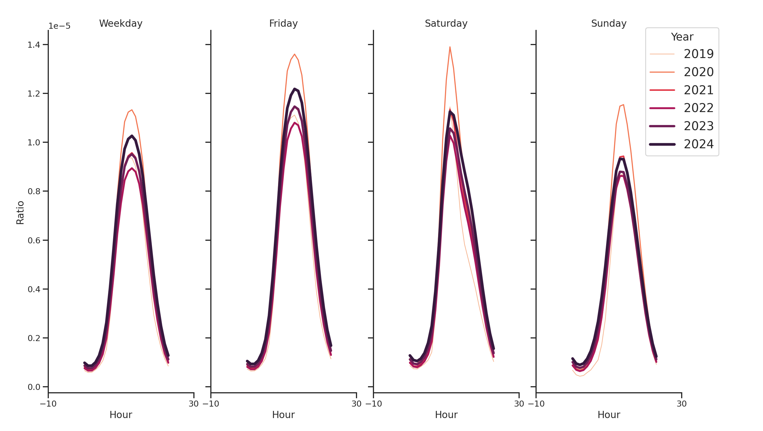 Banks Day of Week and Hour of Day Profiles