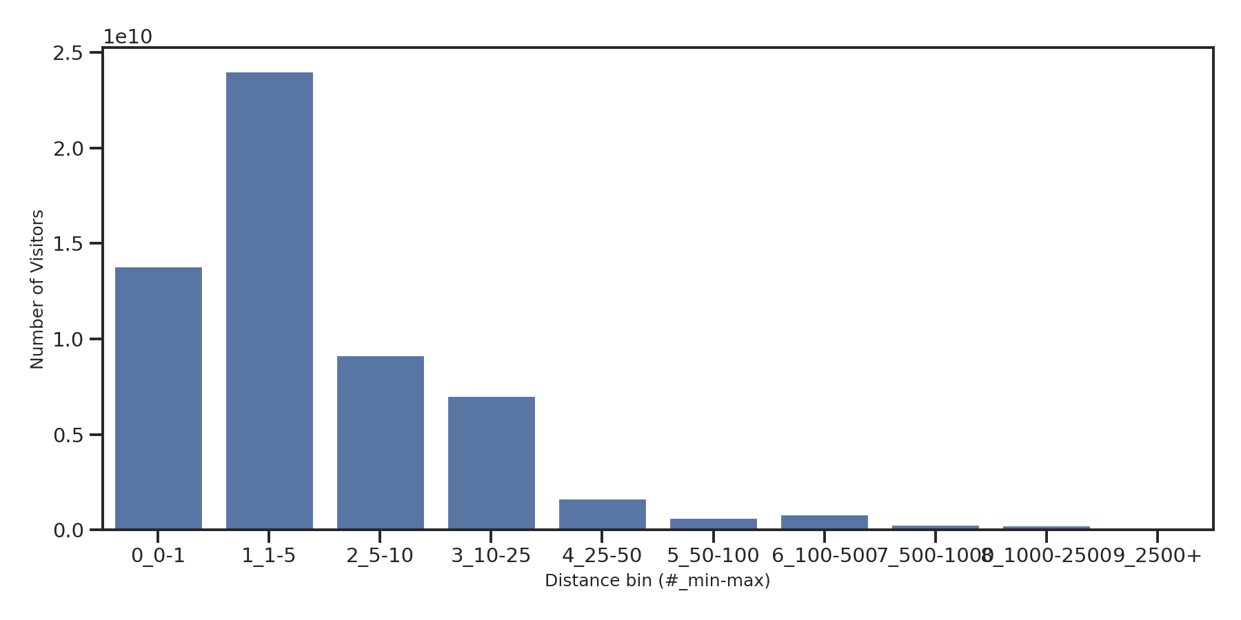 Banks Device home to place distance weighted device visits