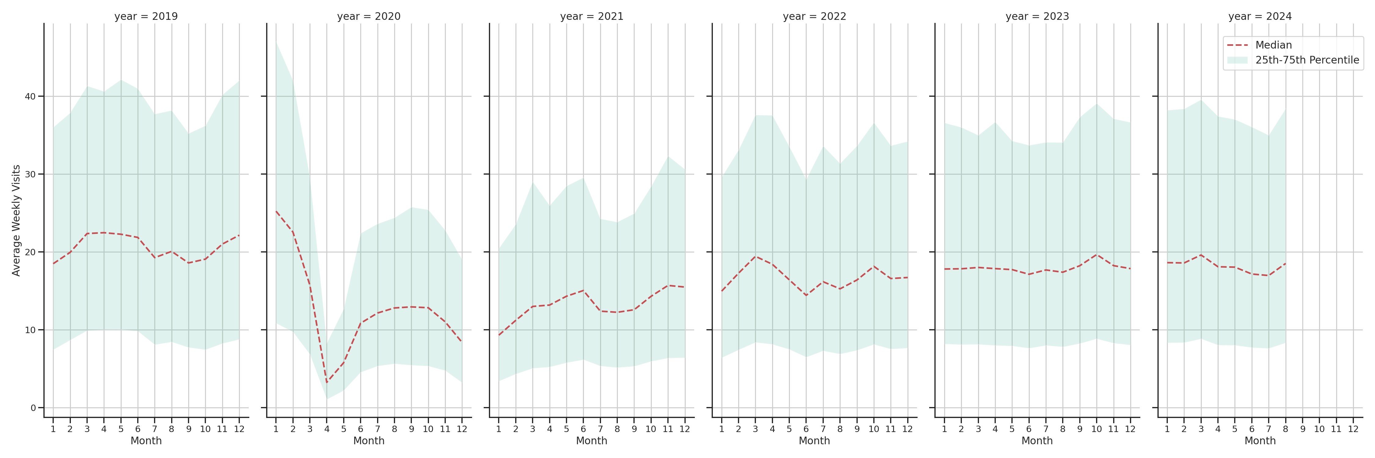 Bars Weekly visits, measured vs. first party data\label{trends}