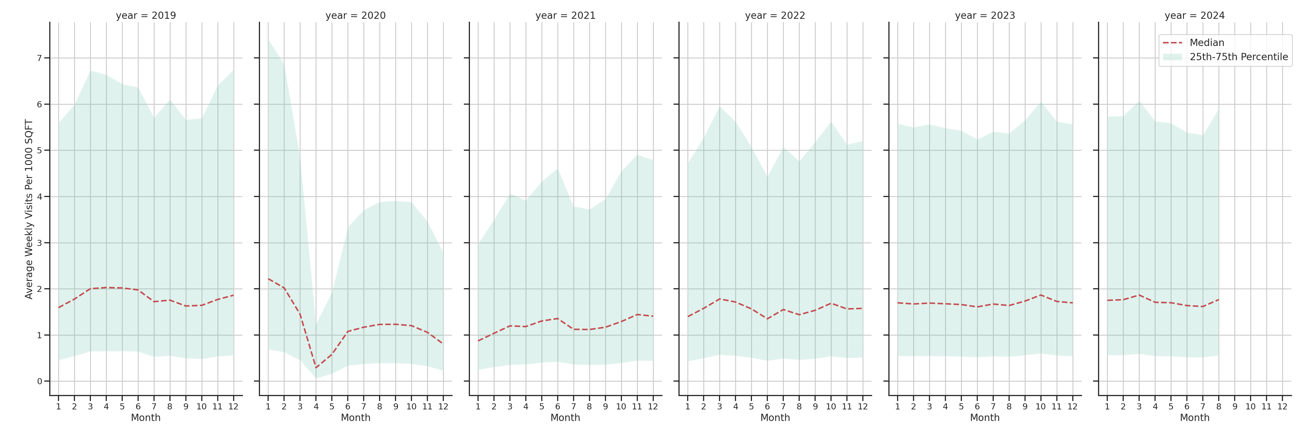 Bars Standalone Weekly Visits per 1000 SQFT, measured vs. first party data