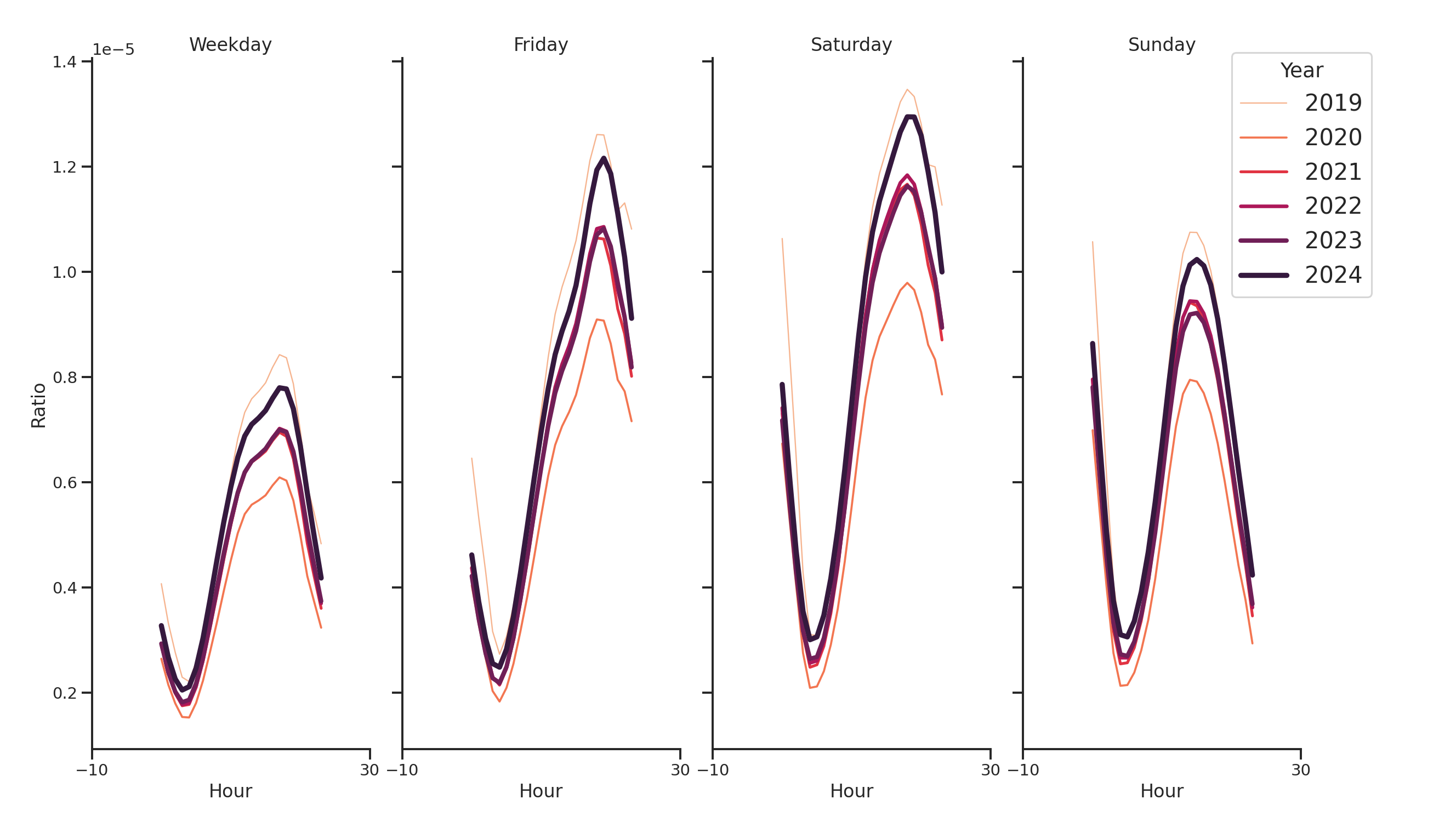 Bars Day of Week and Hour of Day Profiles