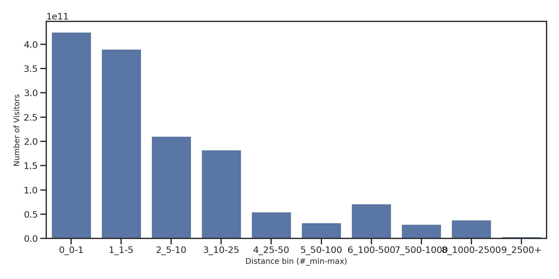 Bars Device home to place distance weighted device visits