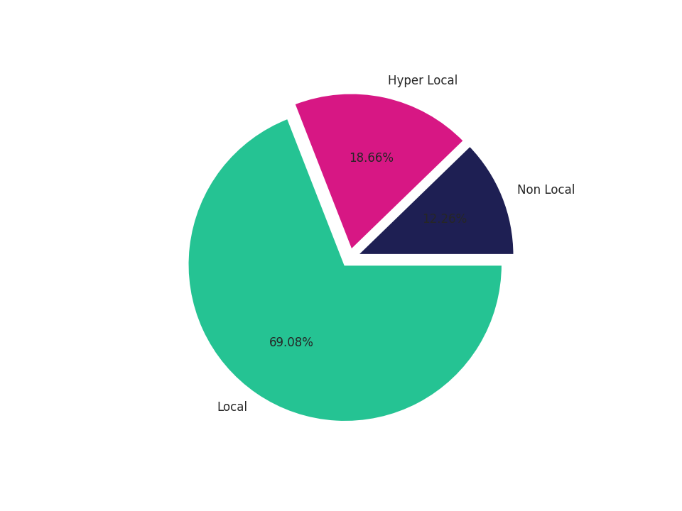 Bars Tradeareas visits distribution 