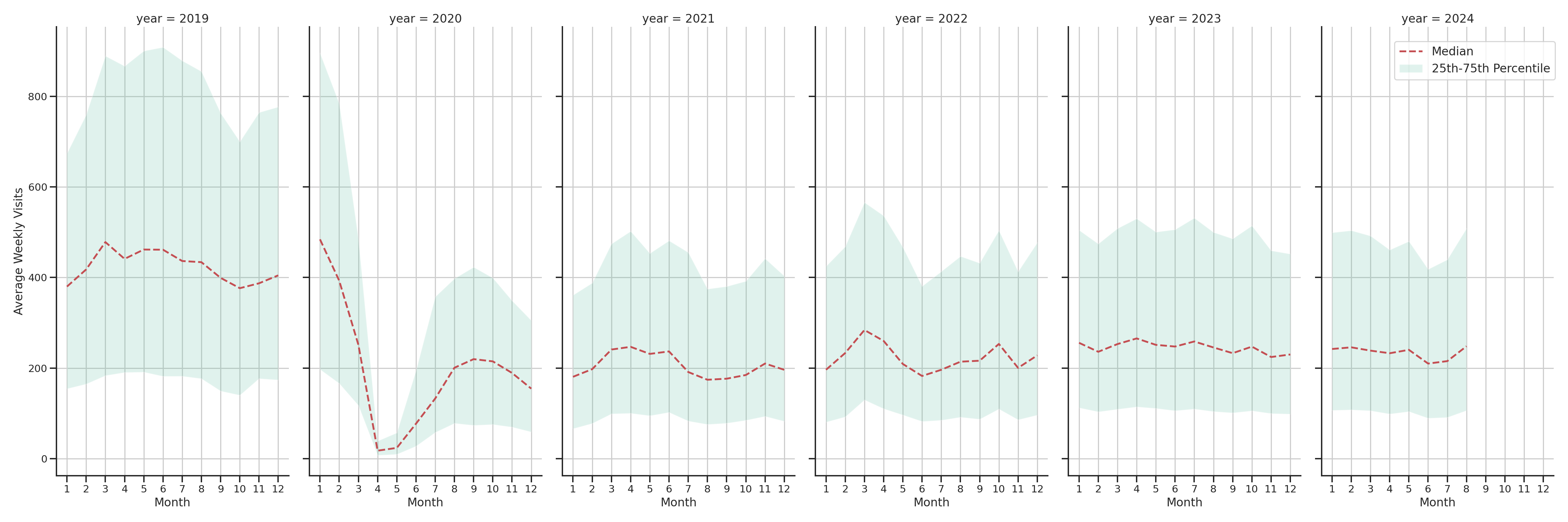 Casinos Weekly visits, measured vs. first party data\label{trends}