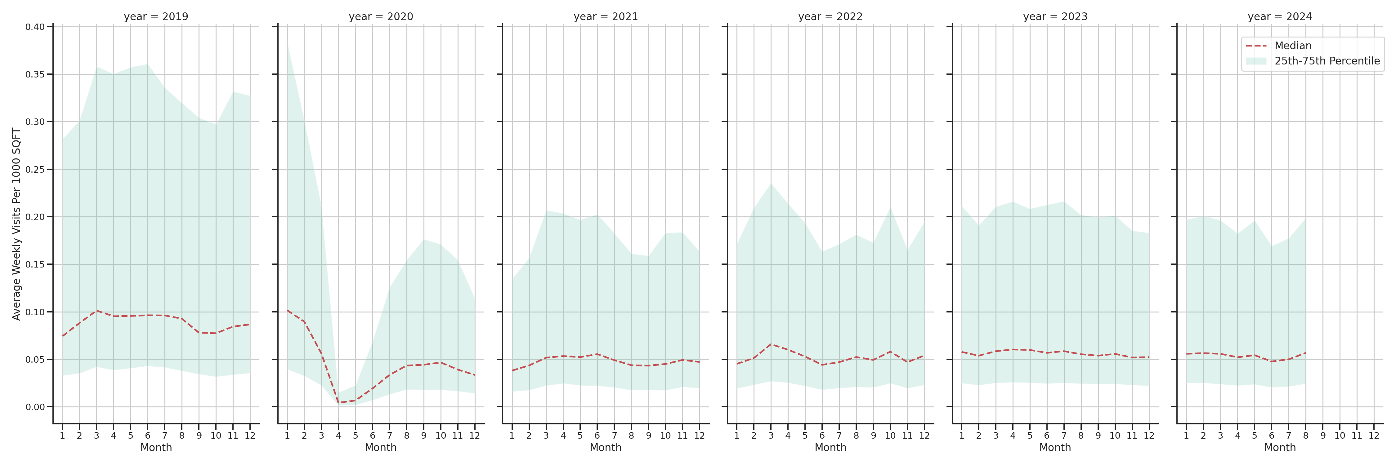 Casinos Standalone Weekly Visits per 1000 SQFT, measured vs. first party data