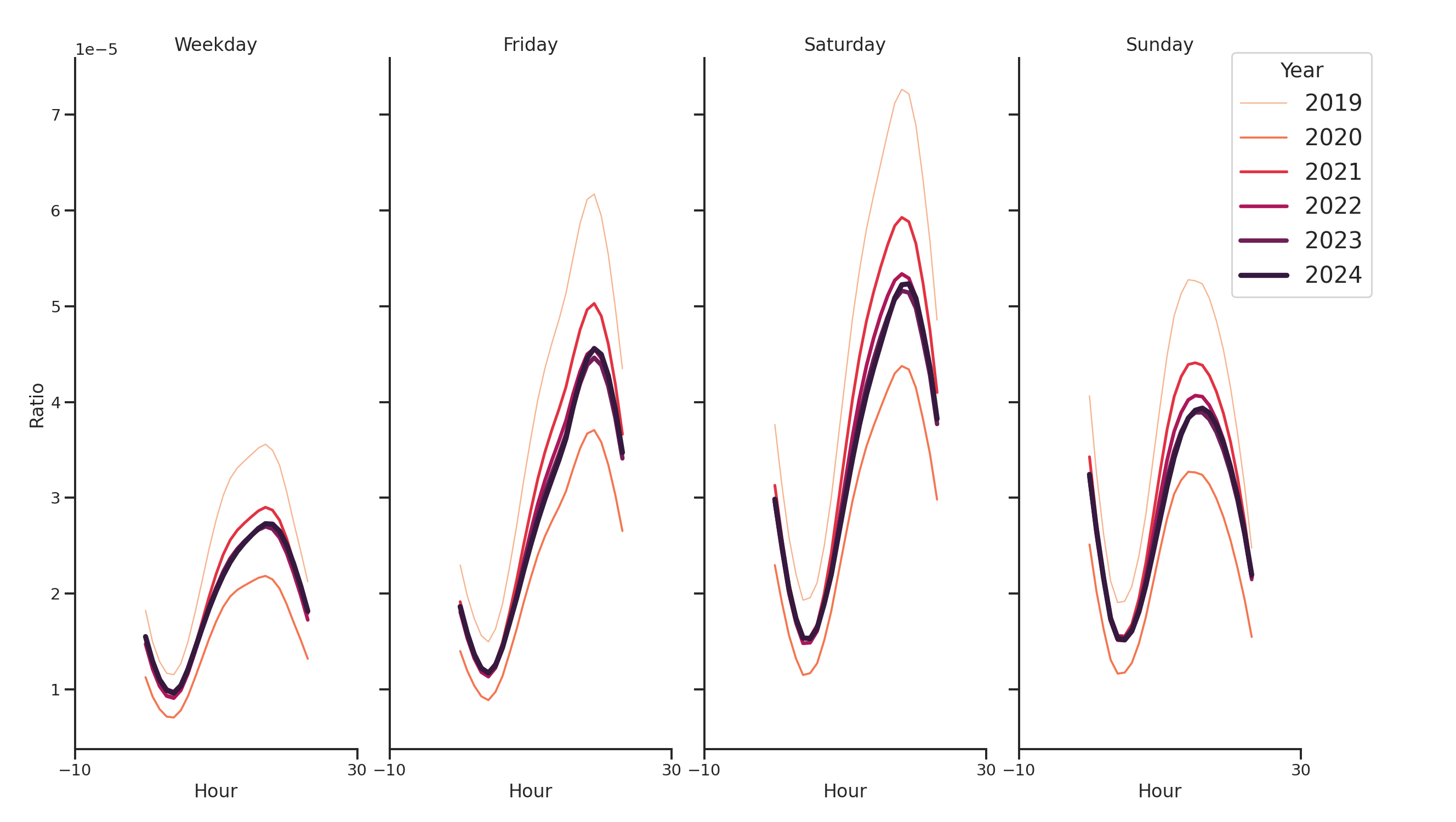 Casinos Day of Week and Hour of Day Profiles