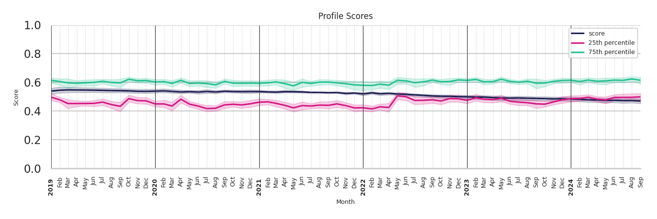 Casinos Profile Score