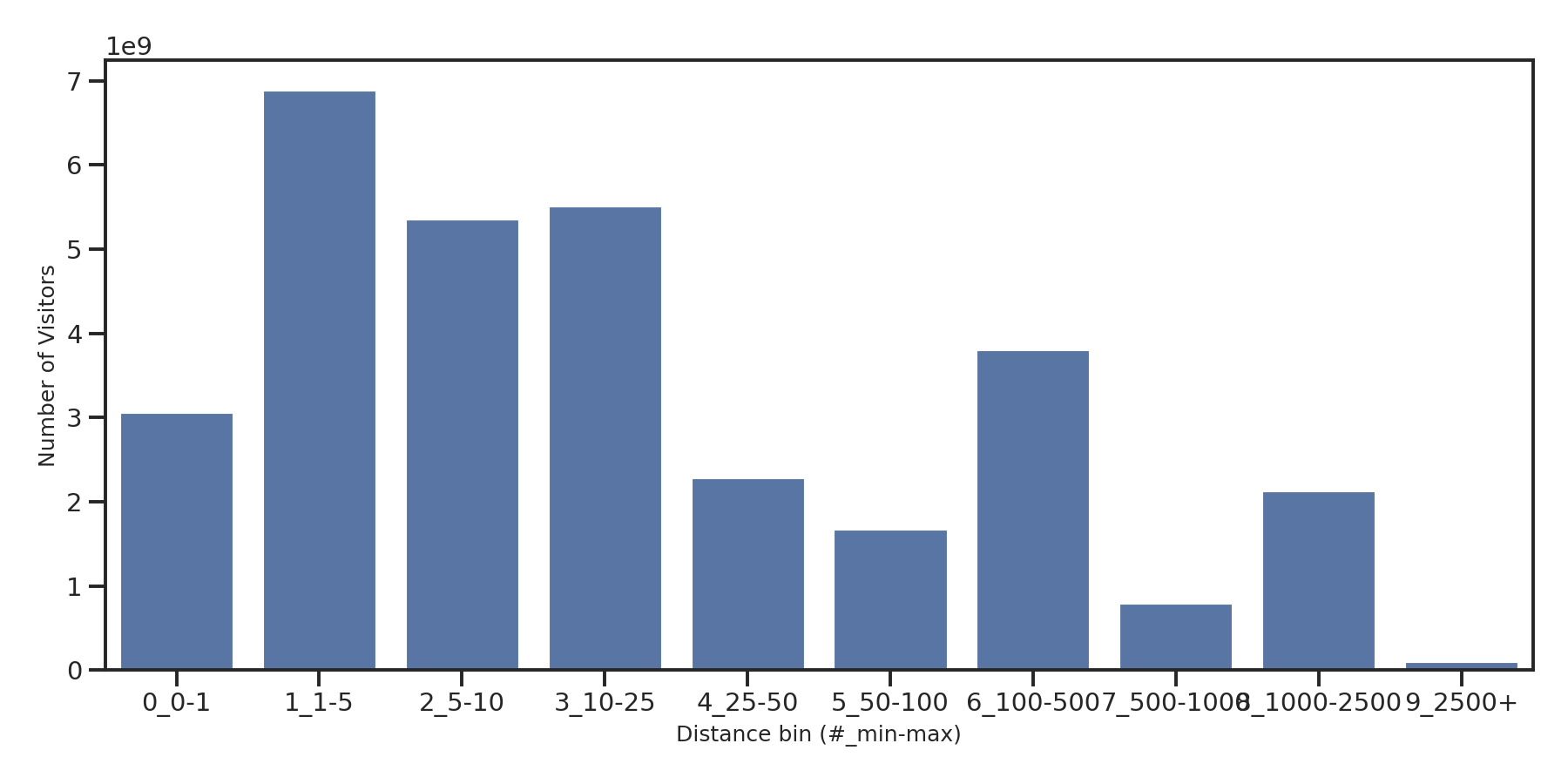 Casinos Device home to place distance weighted device visits