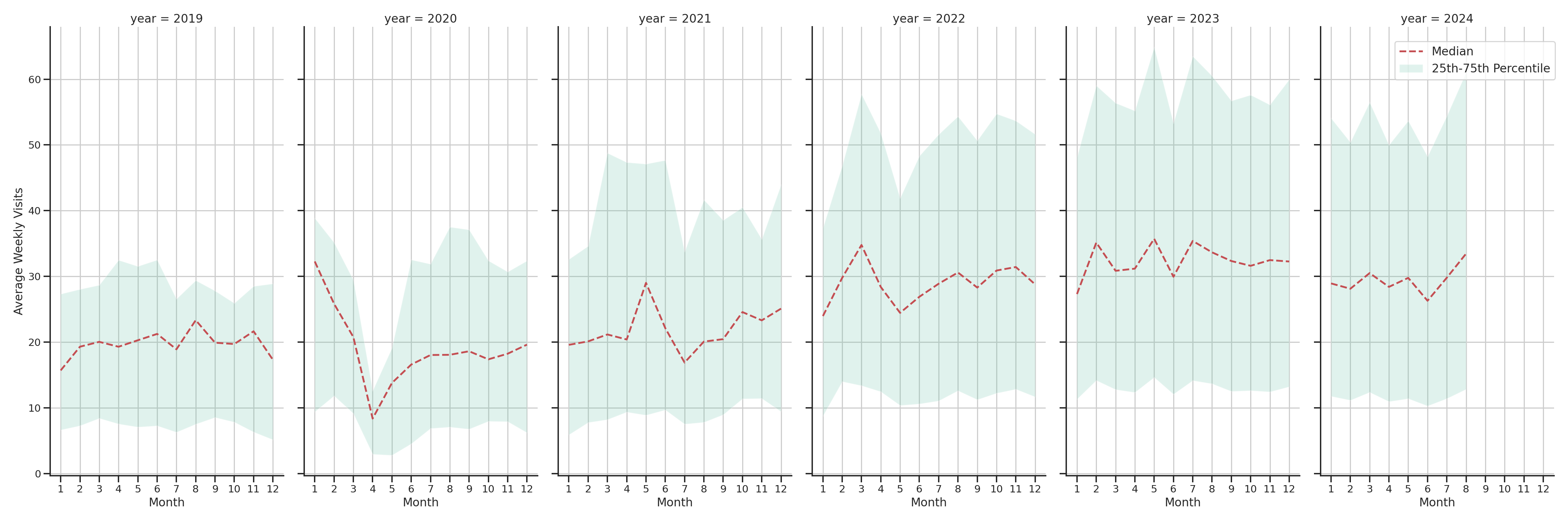 Coffee Shops Weekly visits, measured vs. first party data\label{trends}