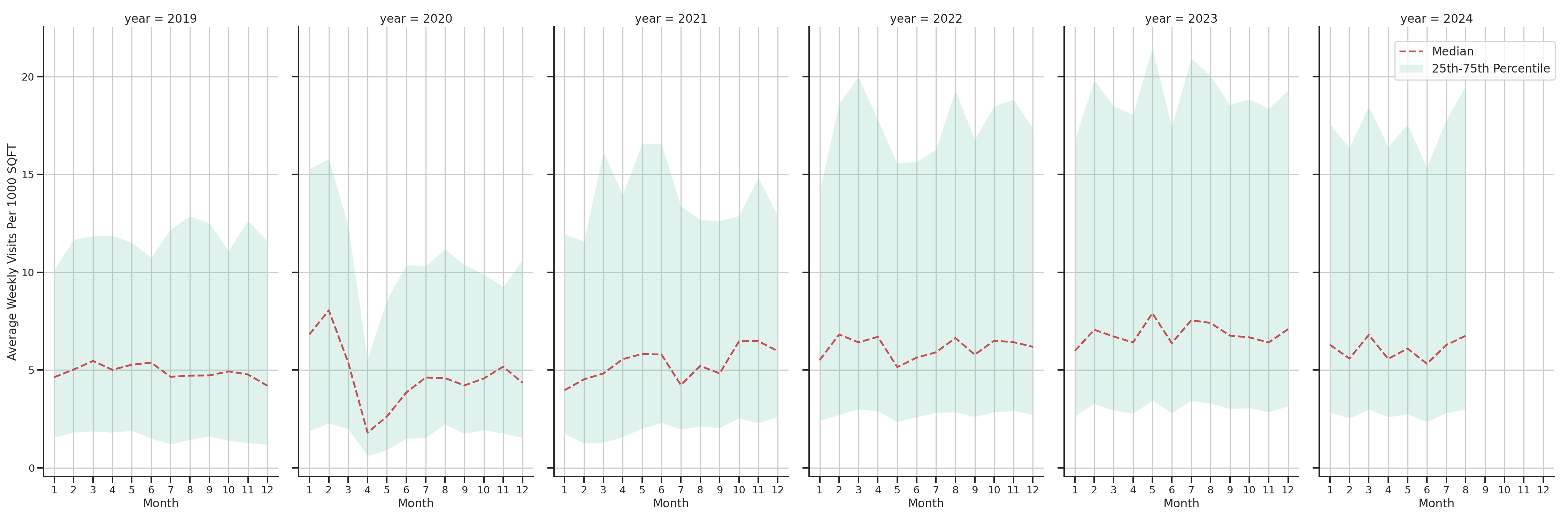 Coffee Shops Standalone Weekly Visits per 1000 SQFT, measured vs. first party data