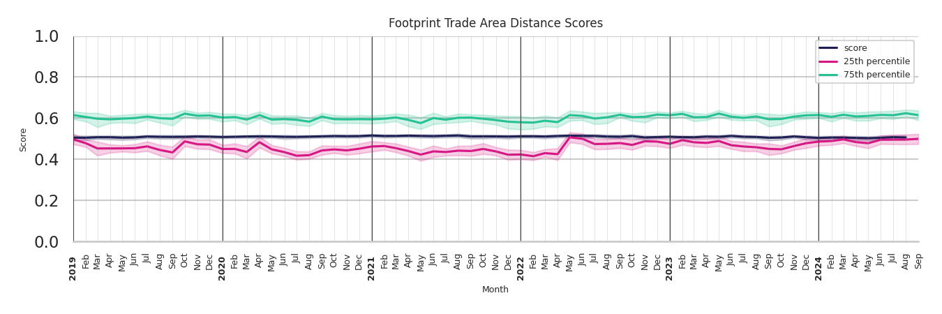 Coffee Shops footprint Score