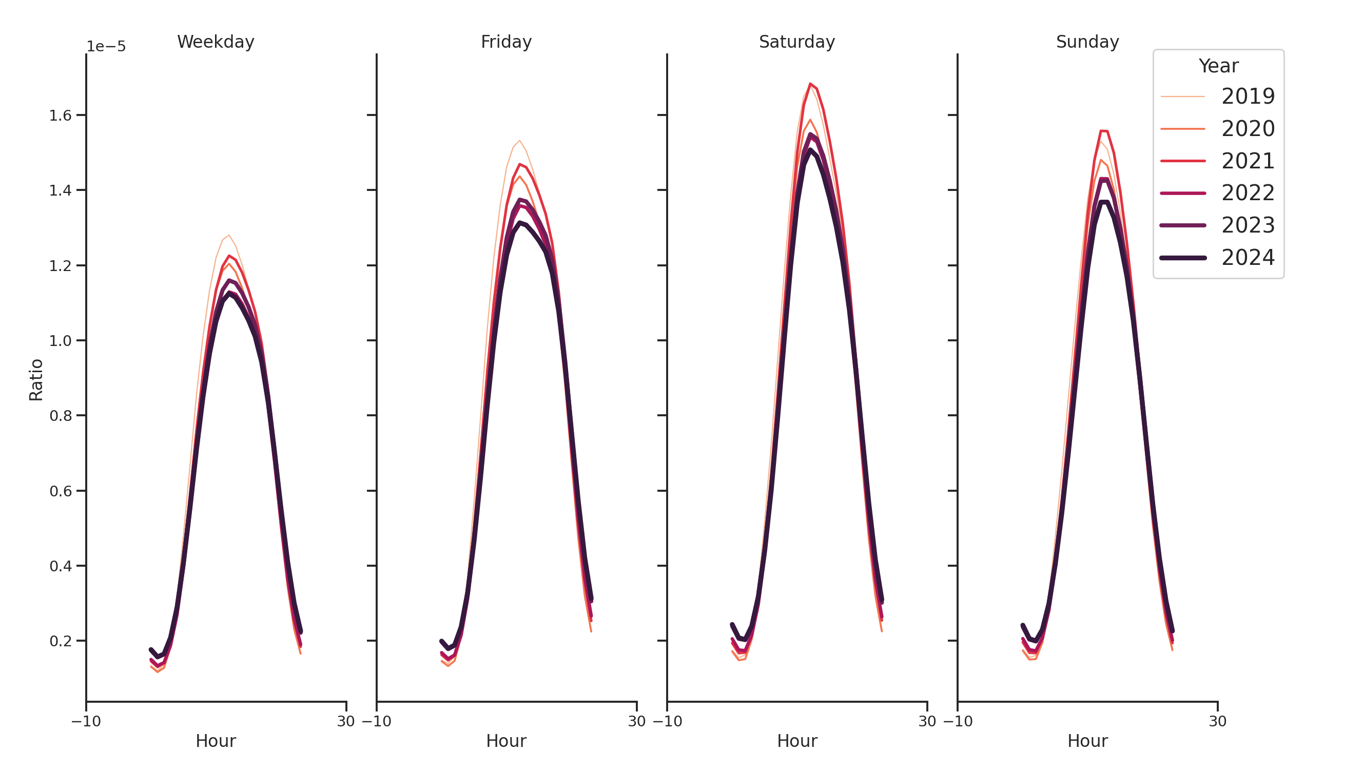 Coffee Shops Day of Week and Hour of Day Profiles