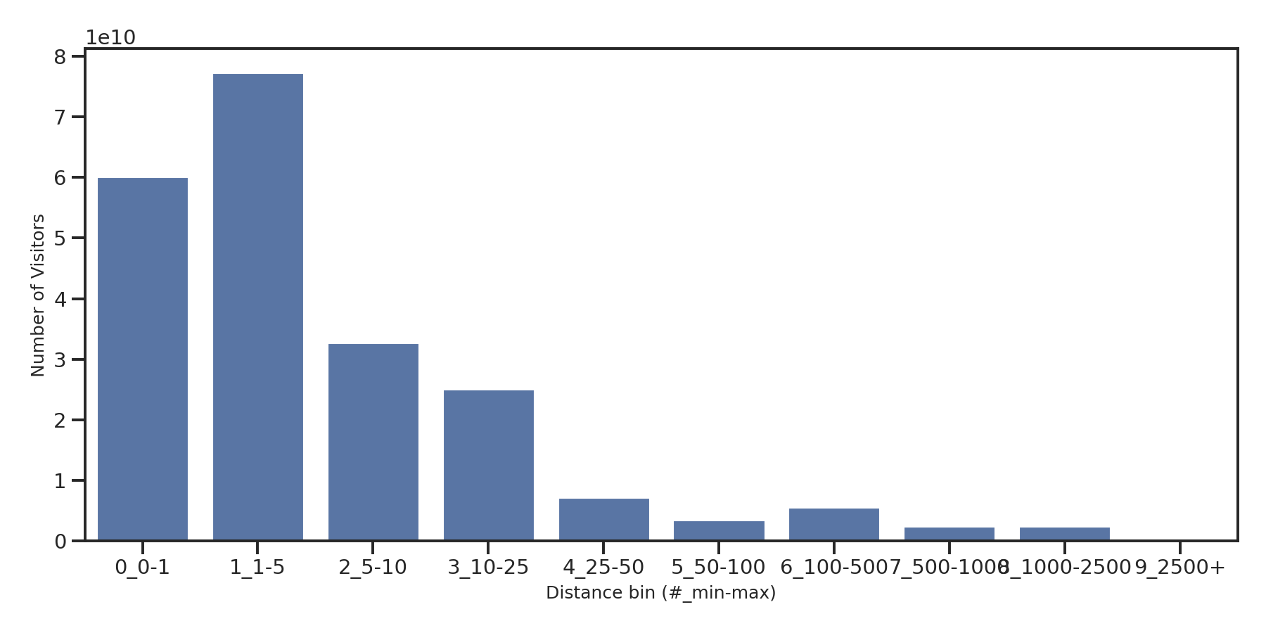 Coffee Shops Device home to place distance weighted device visits