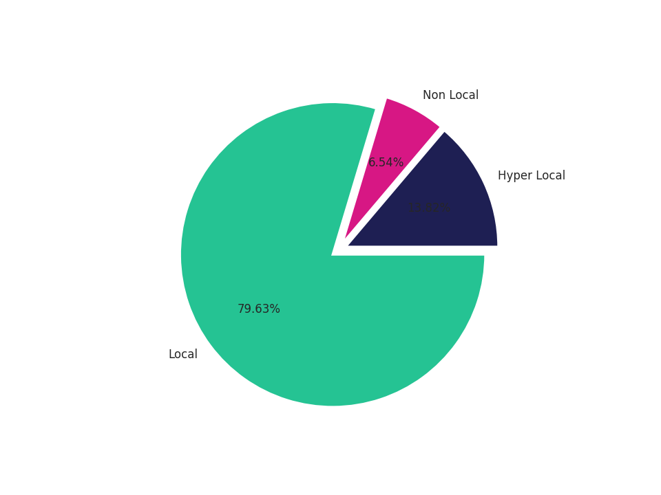 Coffee Shops Tradeareas visits distribution 