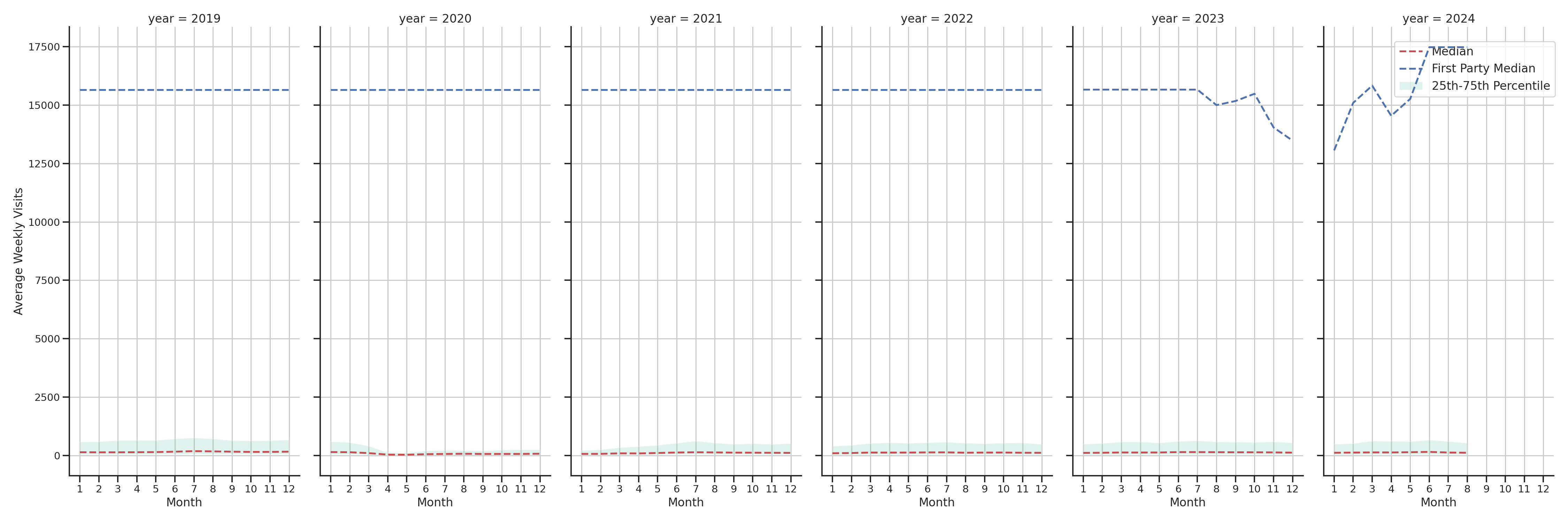 Commercial Airports Weekly visits, measured vs. first party data\label{trends}