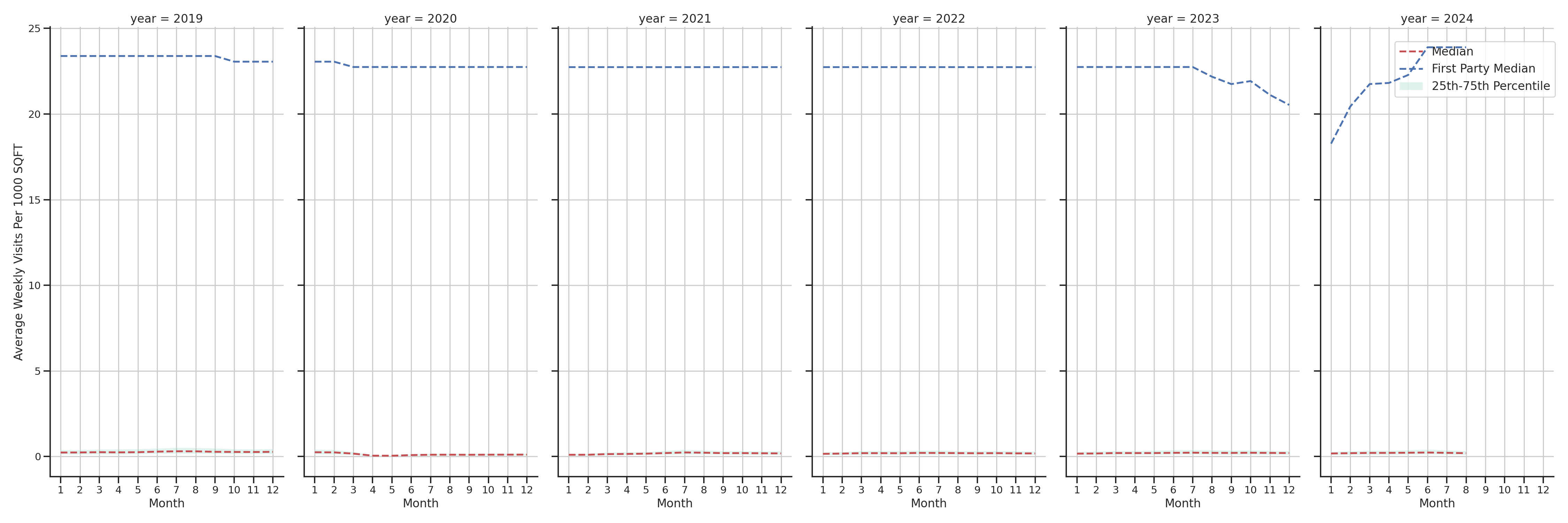 Commercial Airports Standalone Weekly Visits per 1000 SQFT, measured vs. first party data