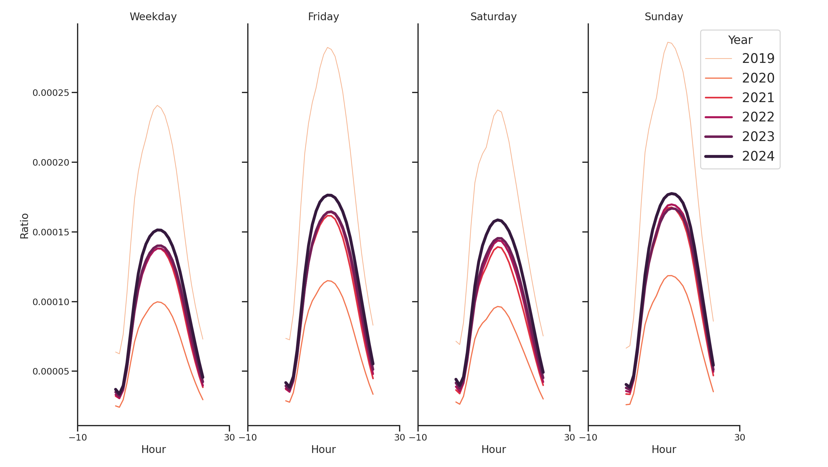 Commercial Airports Day of Week and Hour of Day Profiles