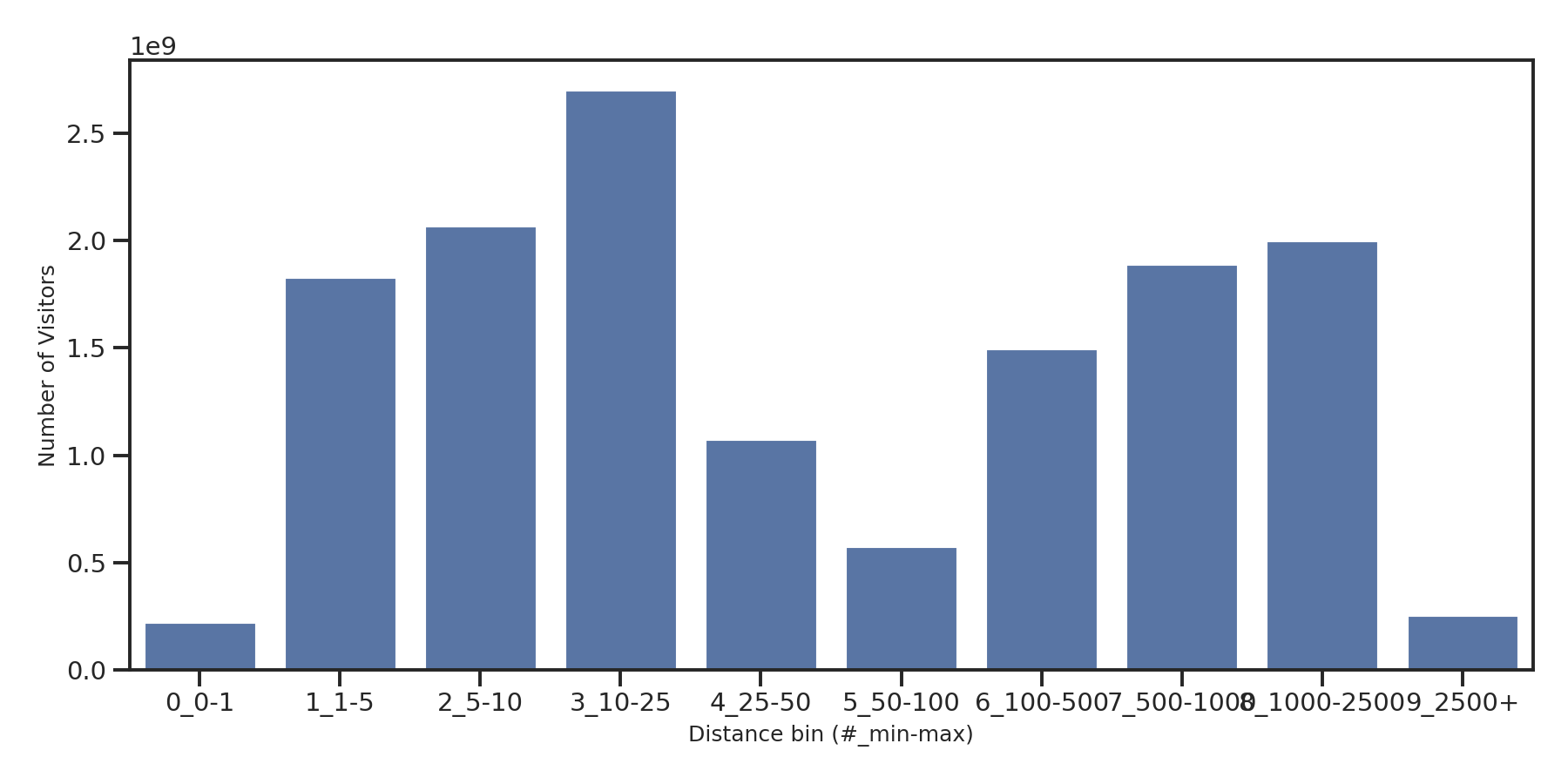 Commercial Airports Device home to place distance weighted device visits