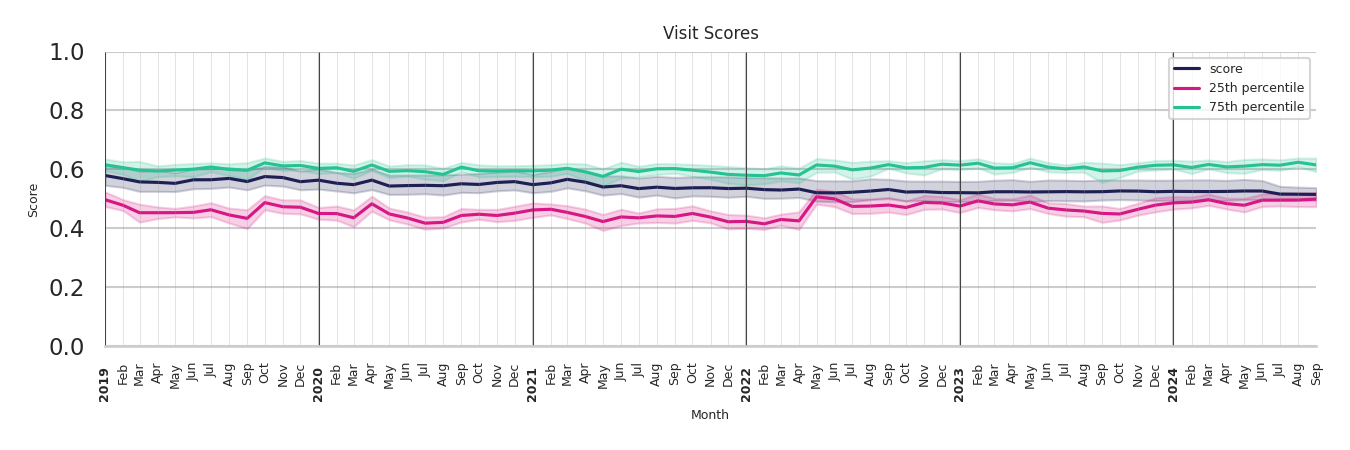 Commercial Airports Visit Score