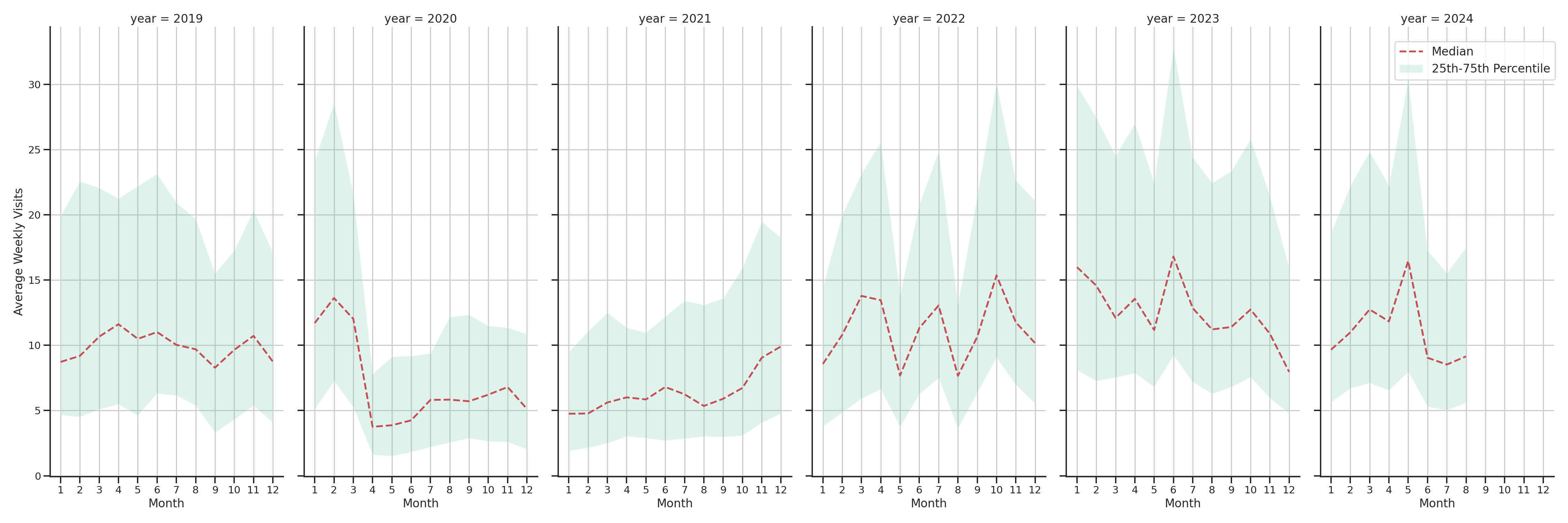 Community Centers Weekly visits, measured vs. first party data\label{trends}