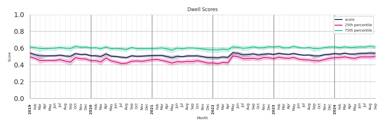 Community Centers Dwell Score