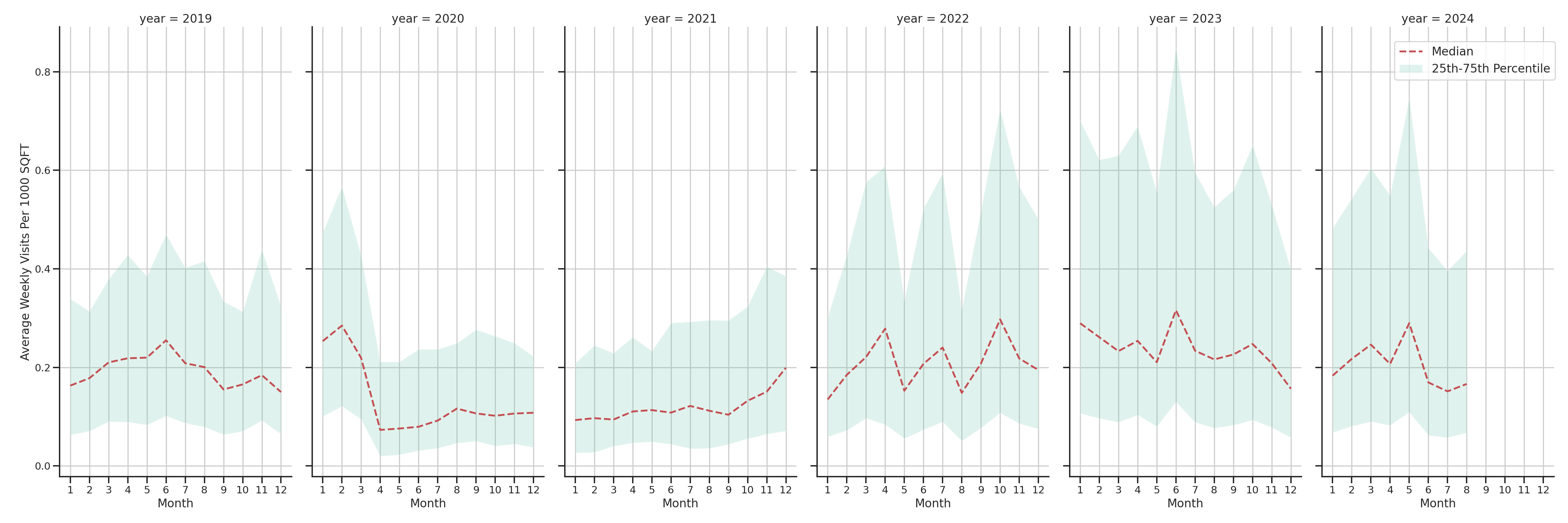 Community Centers Standalone Weekly Visits per 1000 SQFT, measured vs. first party data