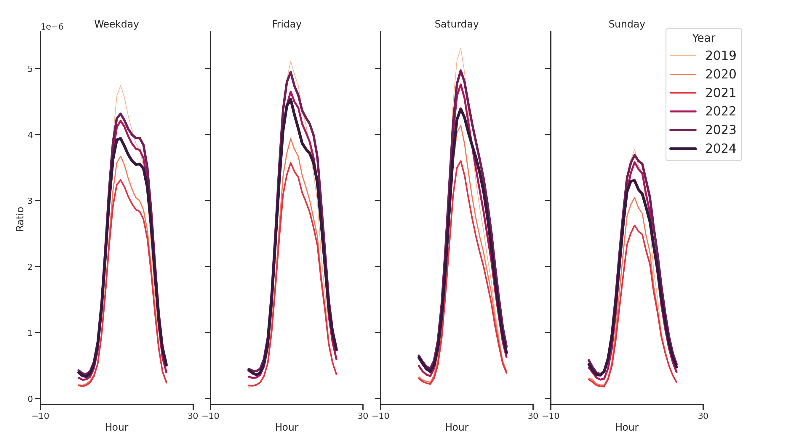 Community Centers Day of Week and Hour of Day Profiles