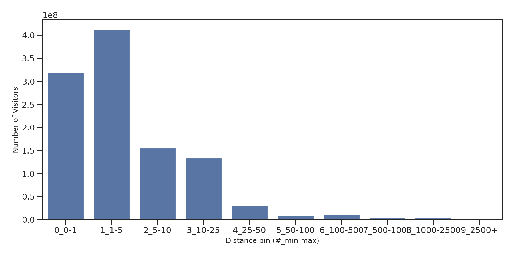 Community Centers Device home to place distance weighted device visits