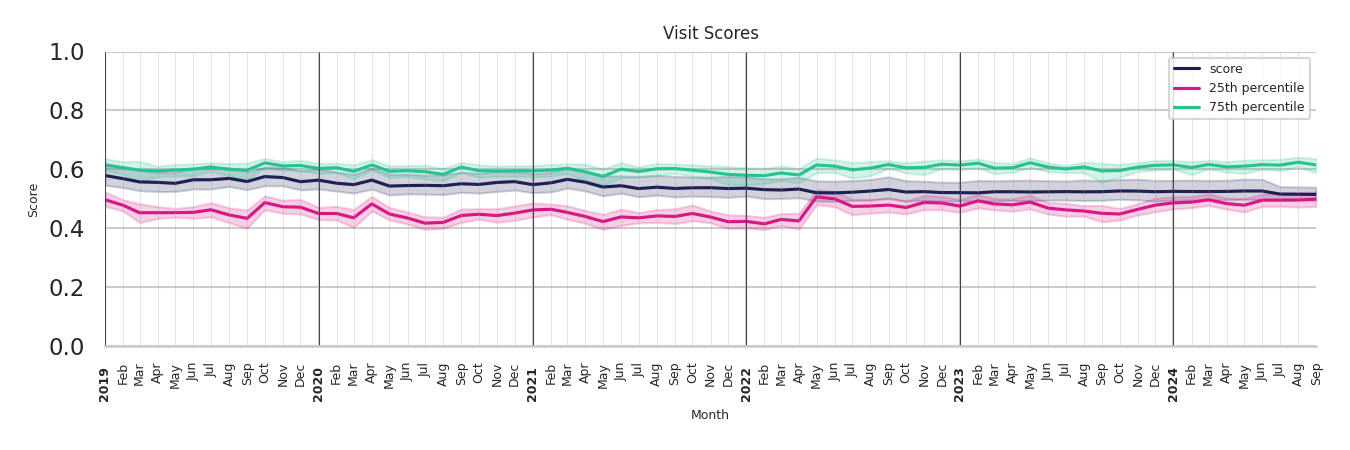 Community Centers Visit Score