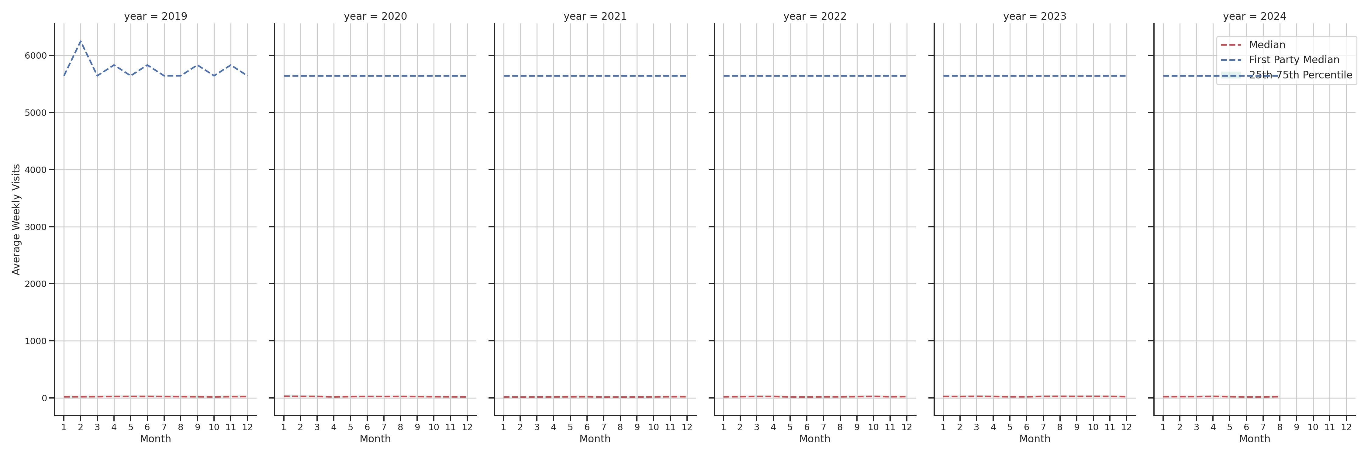 Convenience Stores Weekly visits, measured vs. first party data\label{trends}