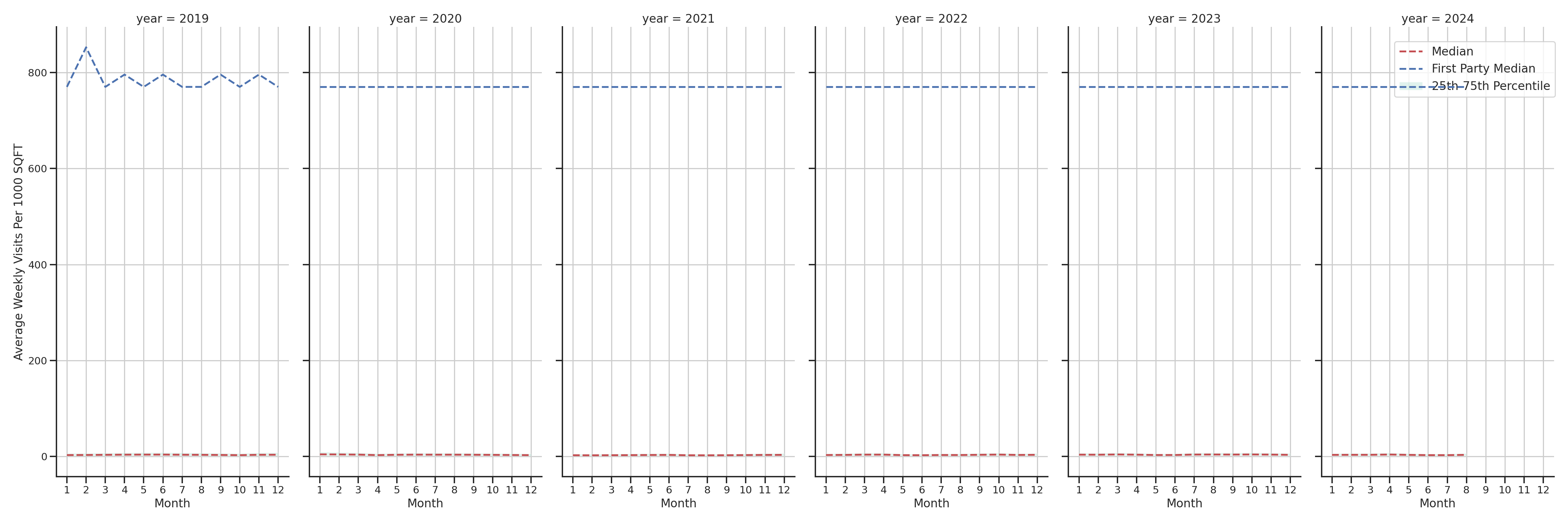 Convenience Stores Standalone Weekly Visits per 1000 SQFT, measured vs. first party data