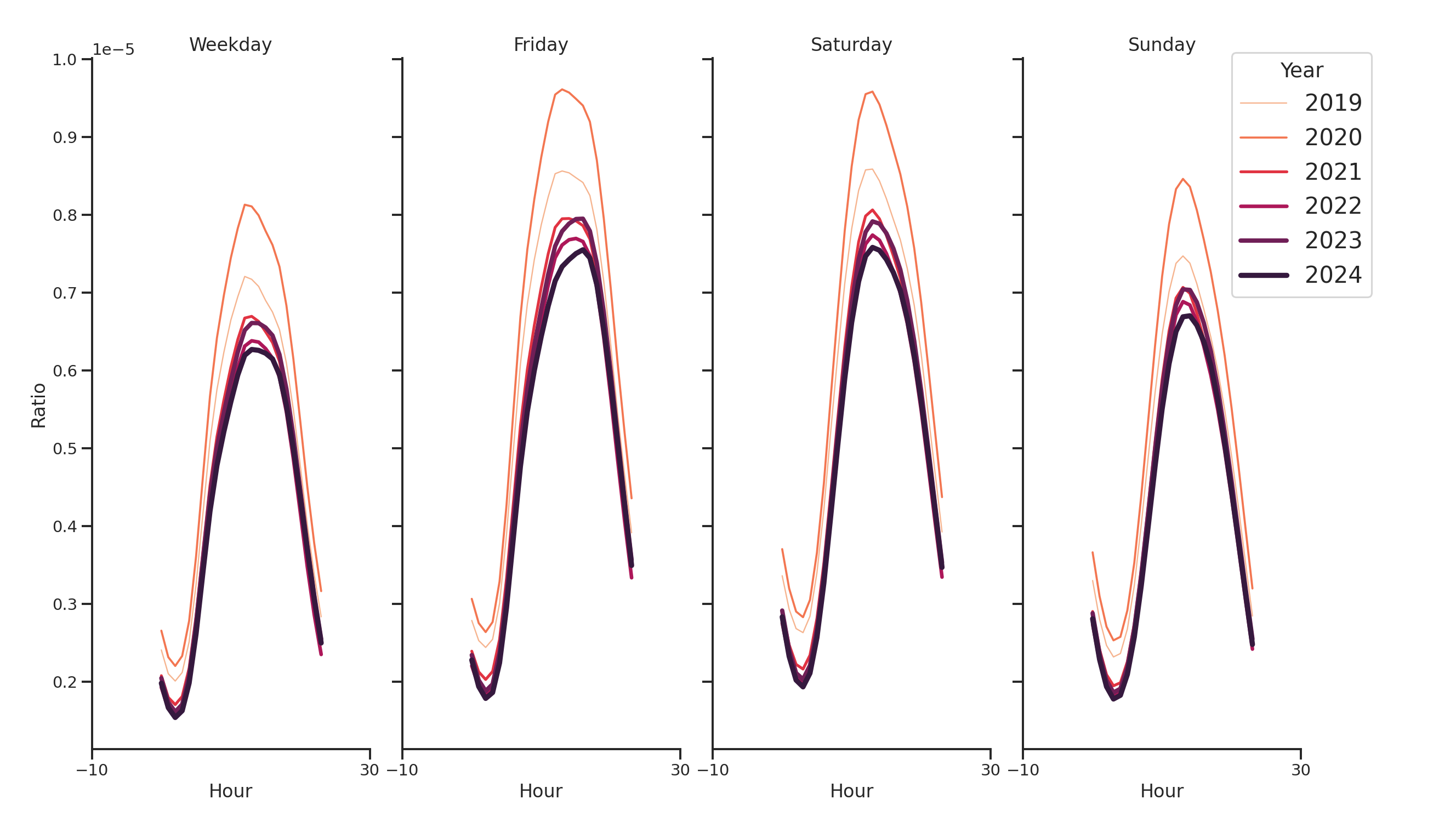 Convenience Stores Day of Week and Hour of Day Profiles